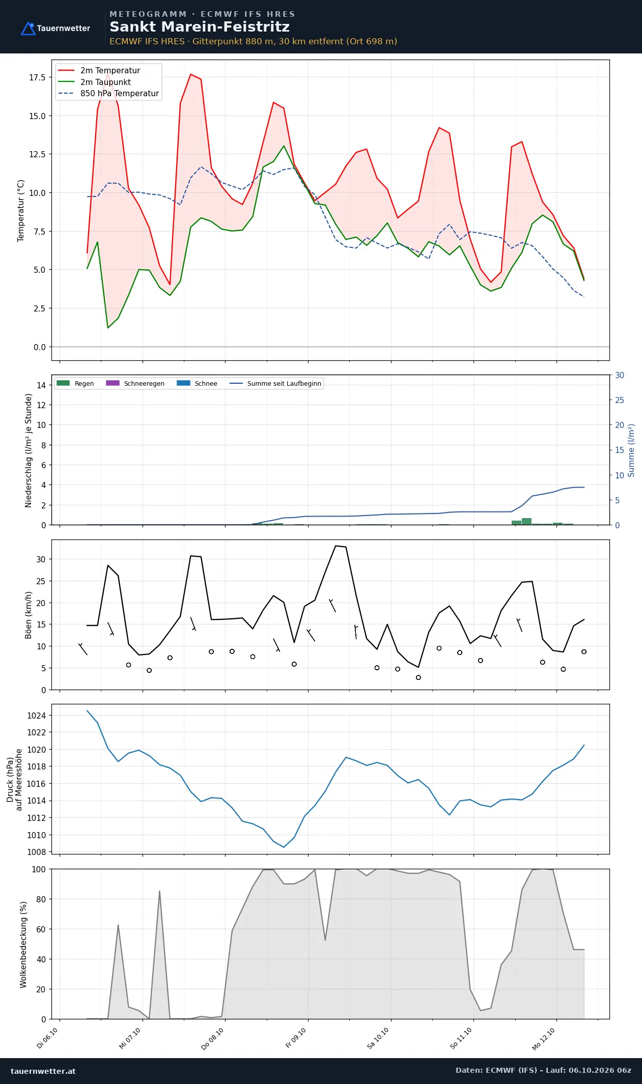 Meteogramm St. Marein-Feistritz ECMWF IFS – Temperatur, Niederschlag, Wind, 15 Tage
