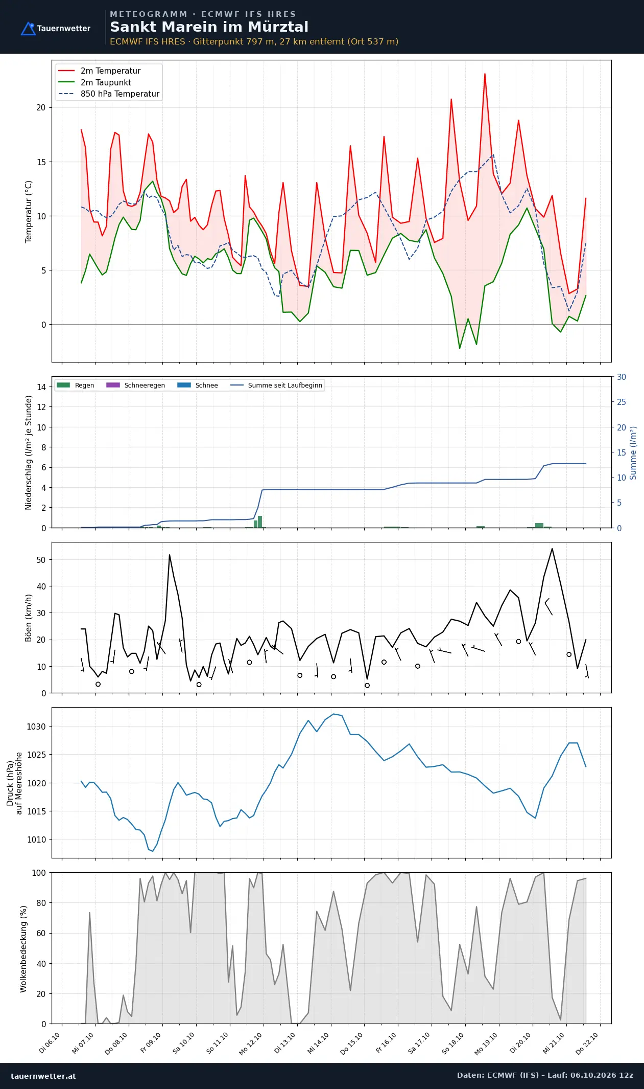 Meteogramm St. Marein im Mürztal ECMWF IFS – Temperatur, Niederschlag, Wind, 15 Tage