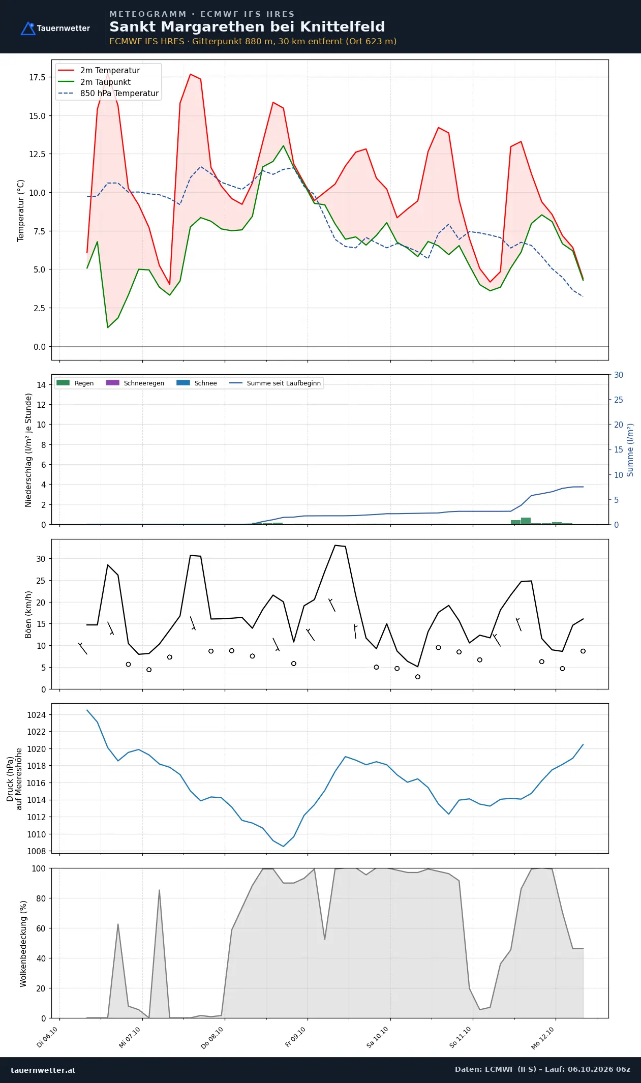 Meteogramm St. Margarethen bei Knittelfeld ECMWF IFS – Temperatur, Niederschlag, Wind, 15 Tage