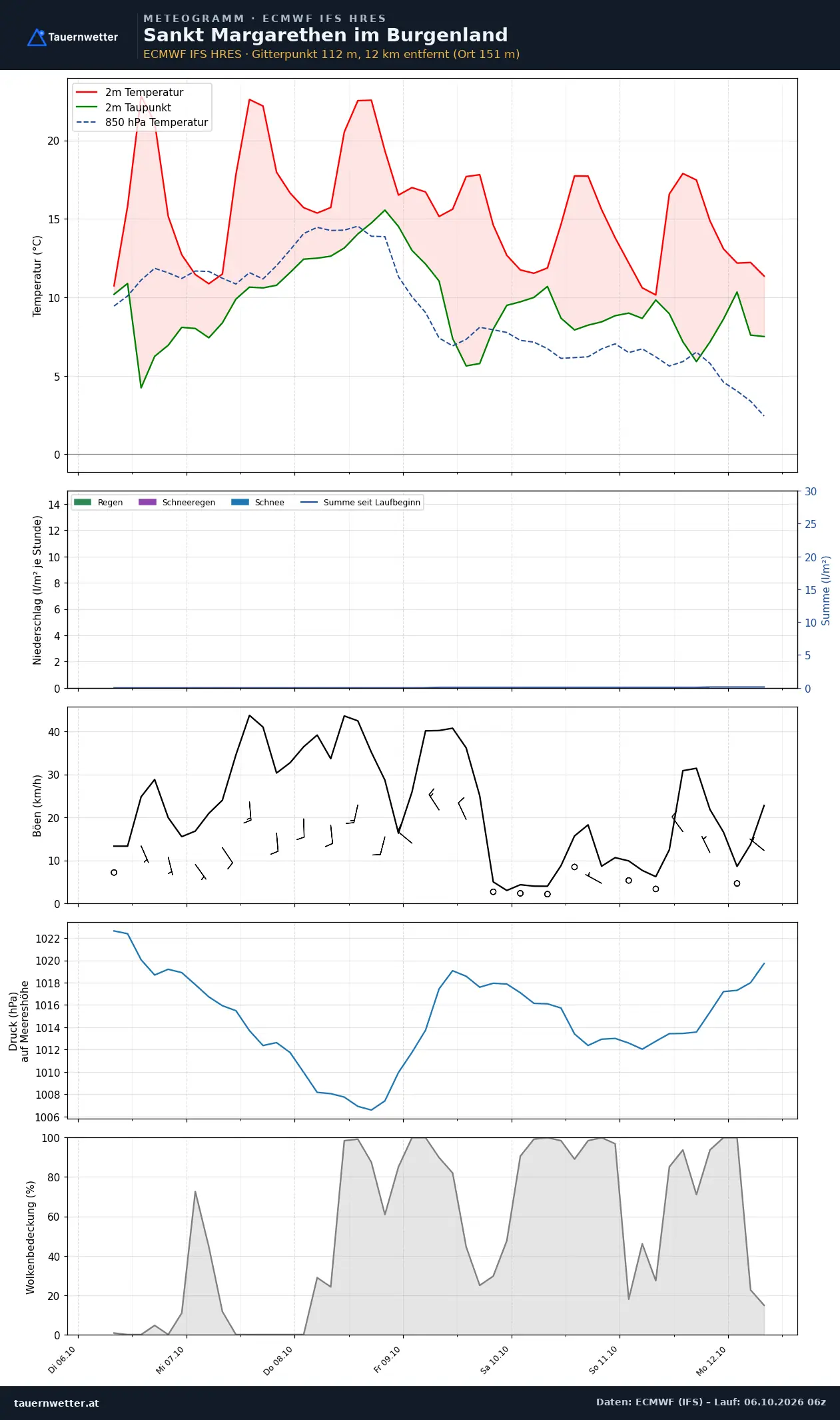 Meteogramm St. Margarethen im Burgenland ECMWF IFS – Temperatur, Niederschlag, Wind, 15 Tage