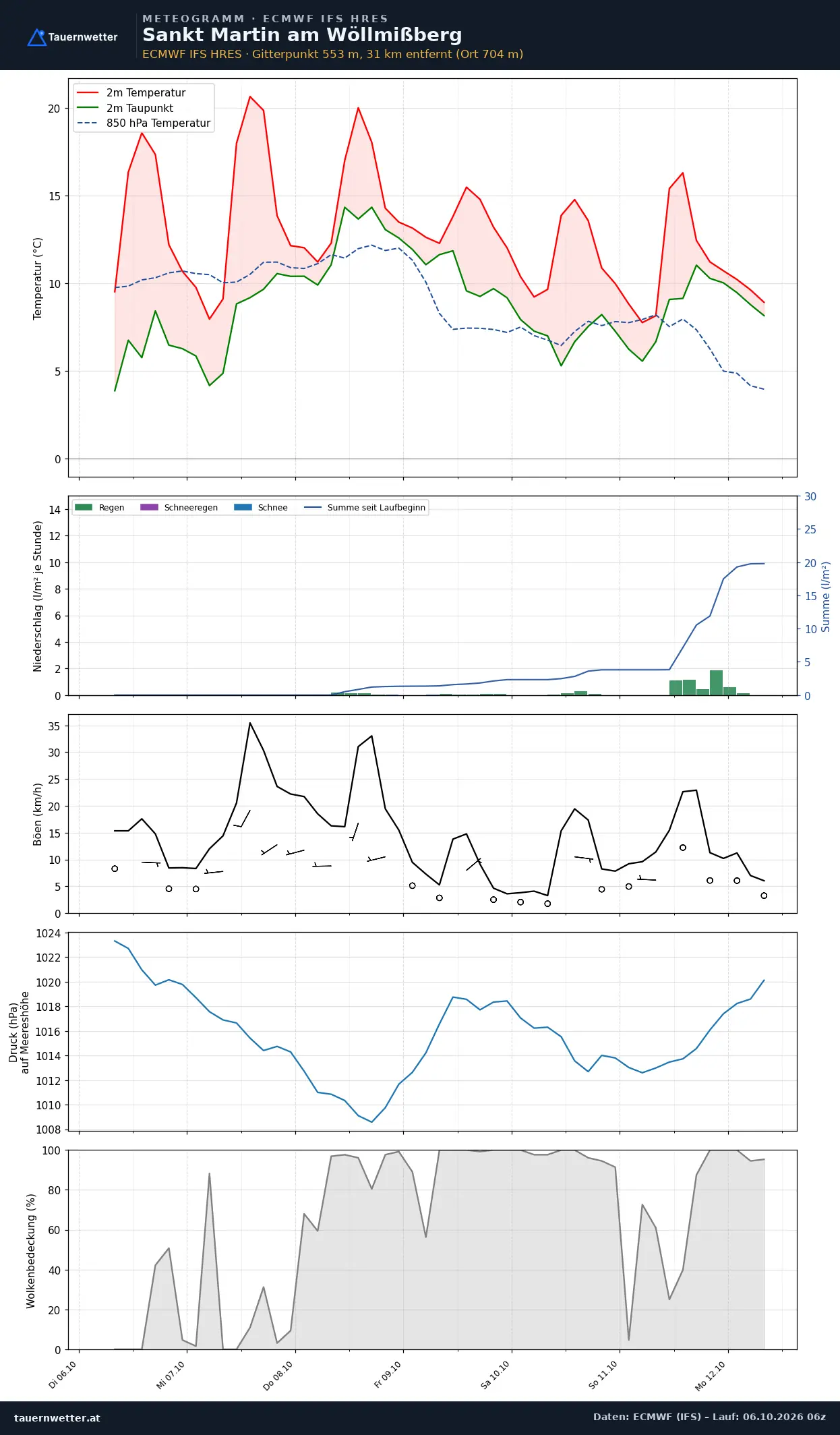 Meteogramm St. Martin am Wöllmißberg ECMWF IFS – Temperatur, Niederschlag, Wind, 15 Tage