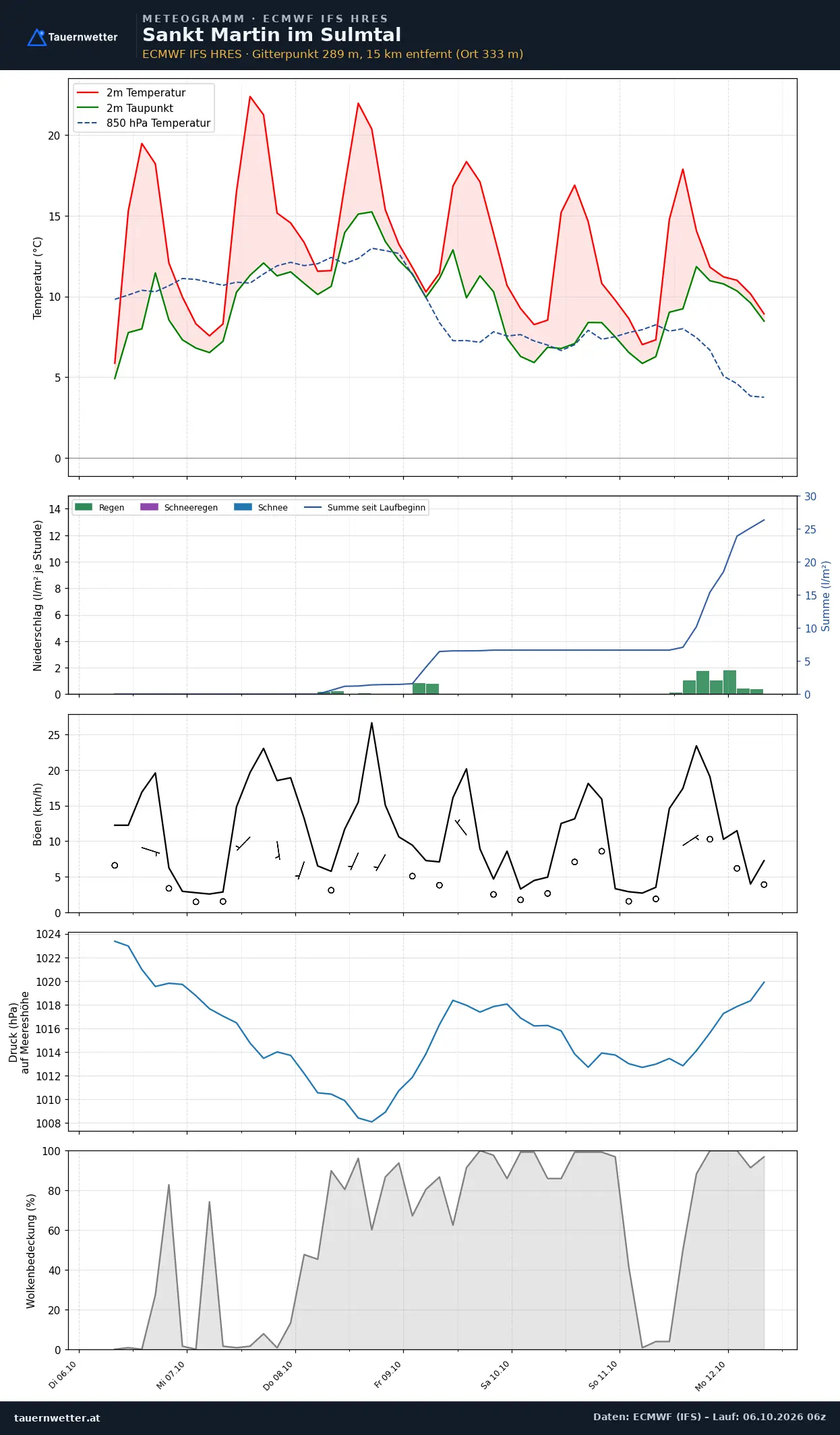 Meteogramm St. Martin im Sulmtal ECMWF IFS – Temperatur, Niederschlag, Wind, 15 Tage