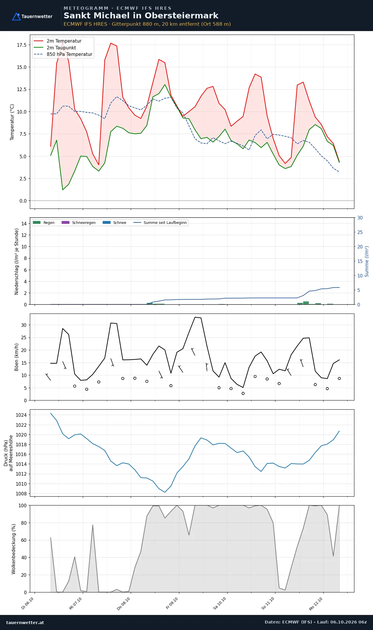 Meteogramm St. Michael in Obersteiermark ECMWF IFS – Temperatur, Niederschlag, Wind, 15 Tage