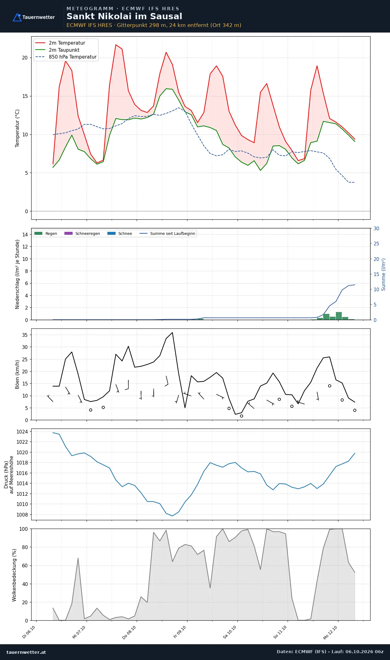 Meteogramm St. Nikolai im Sausal ECMWF IFS – Temperatur, Niederschlag, Wind, 15 Tage