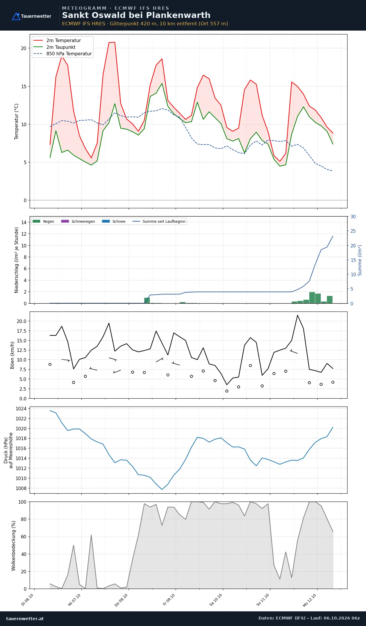 Meteogramm St. Oswald bei Plankenwarth ECMWF IFS – Temperatur, Niederschlag, Wind, 15 Tage