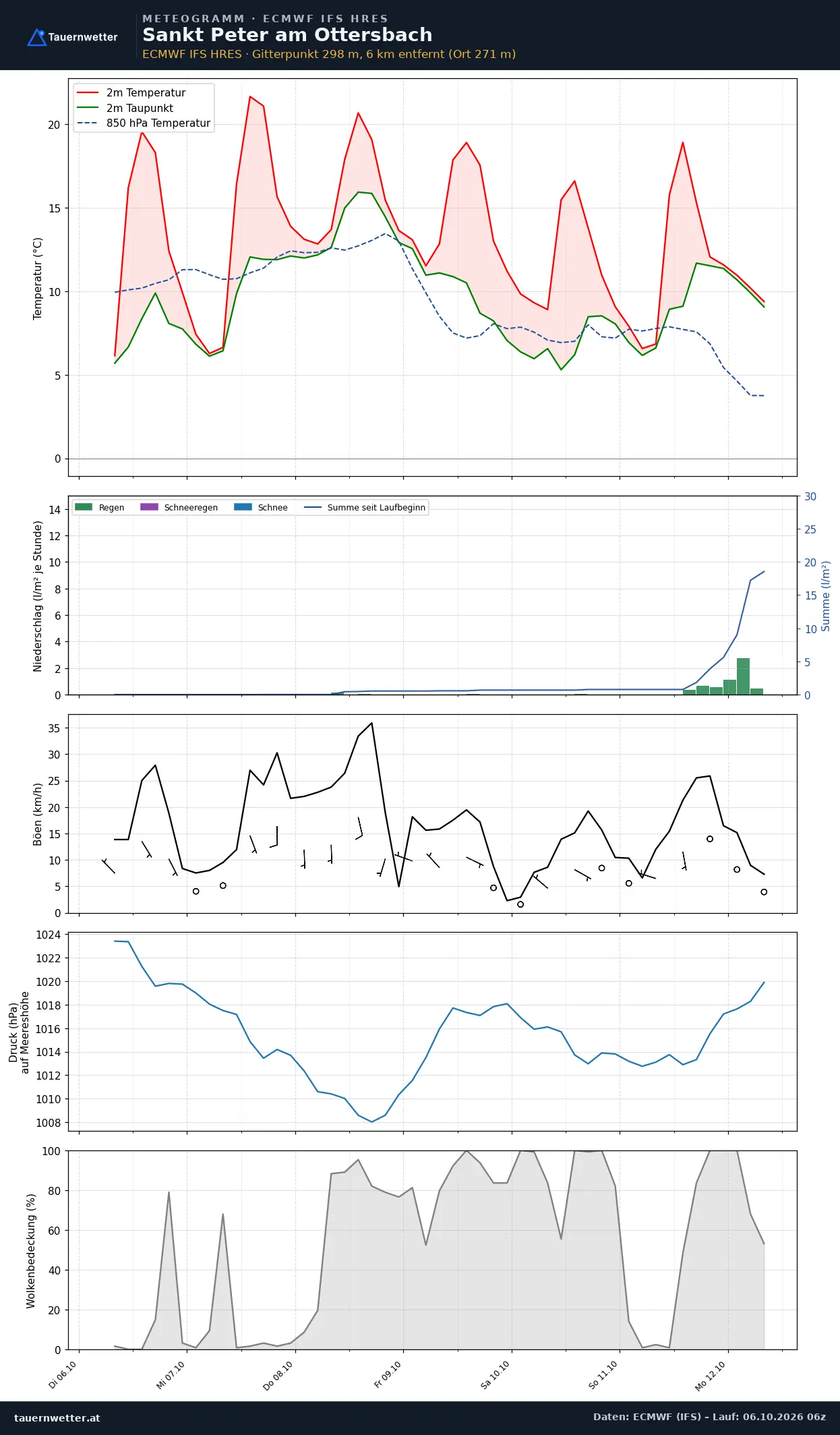 Meteogramm St. Peter am Ottersbach ECMWF IFS – Temperatur, Niederschlag, Wind, 15 Tage