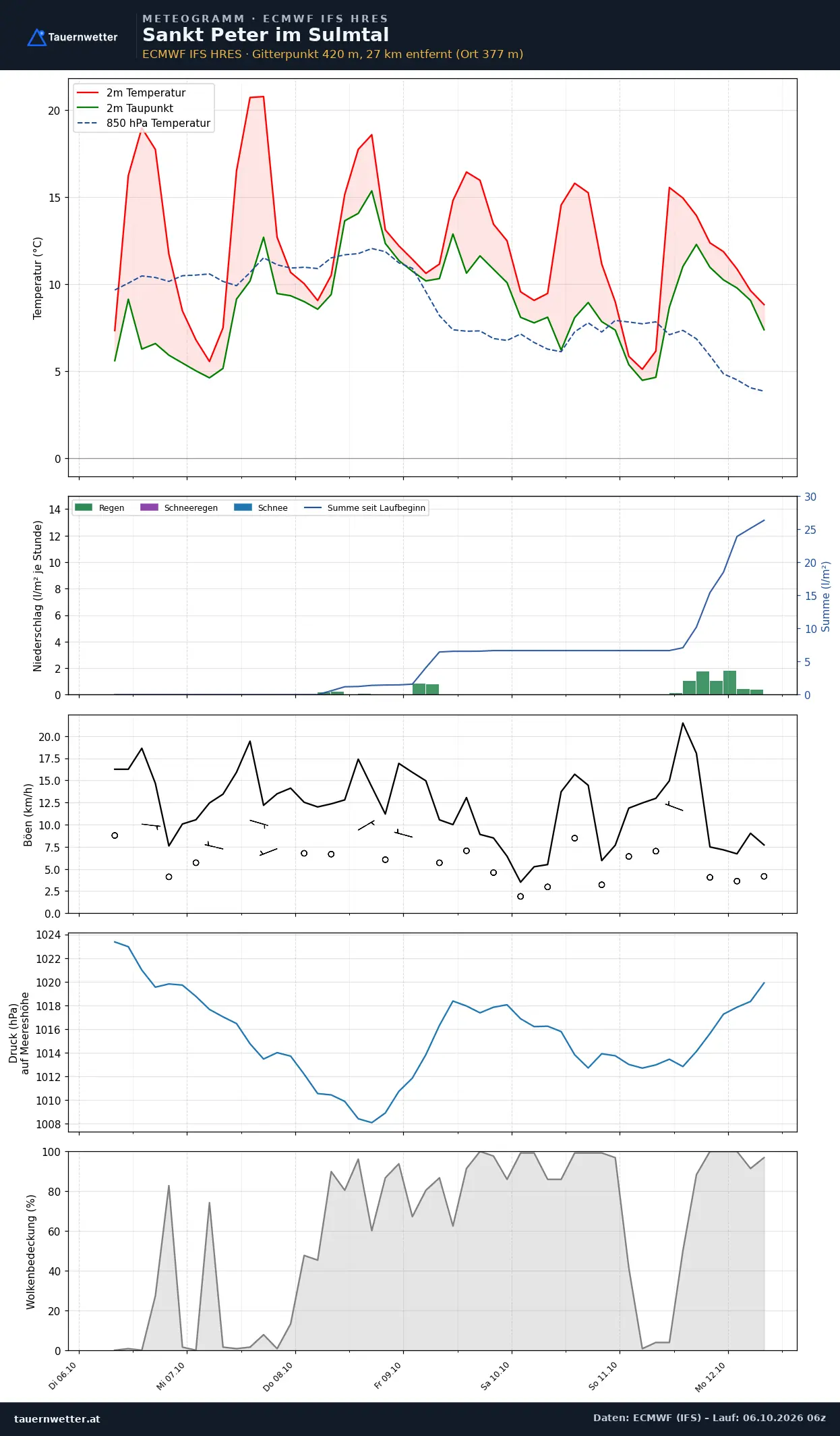 Meteogramm St. Peter im Sulmtal ECMWF IFS – Temperatur, Niederschlag, Wind, 15 Tage