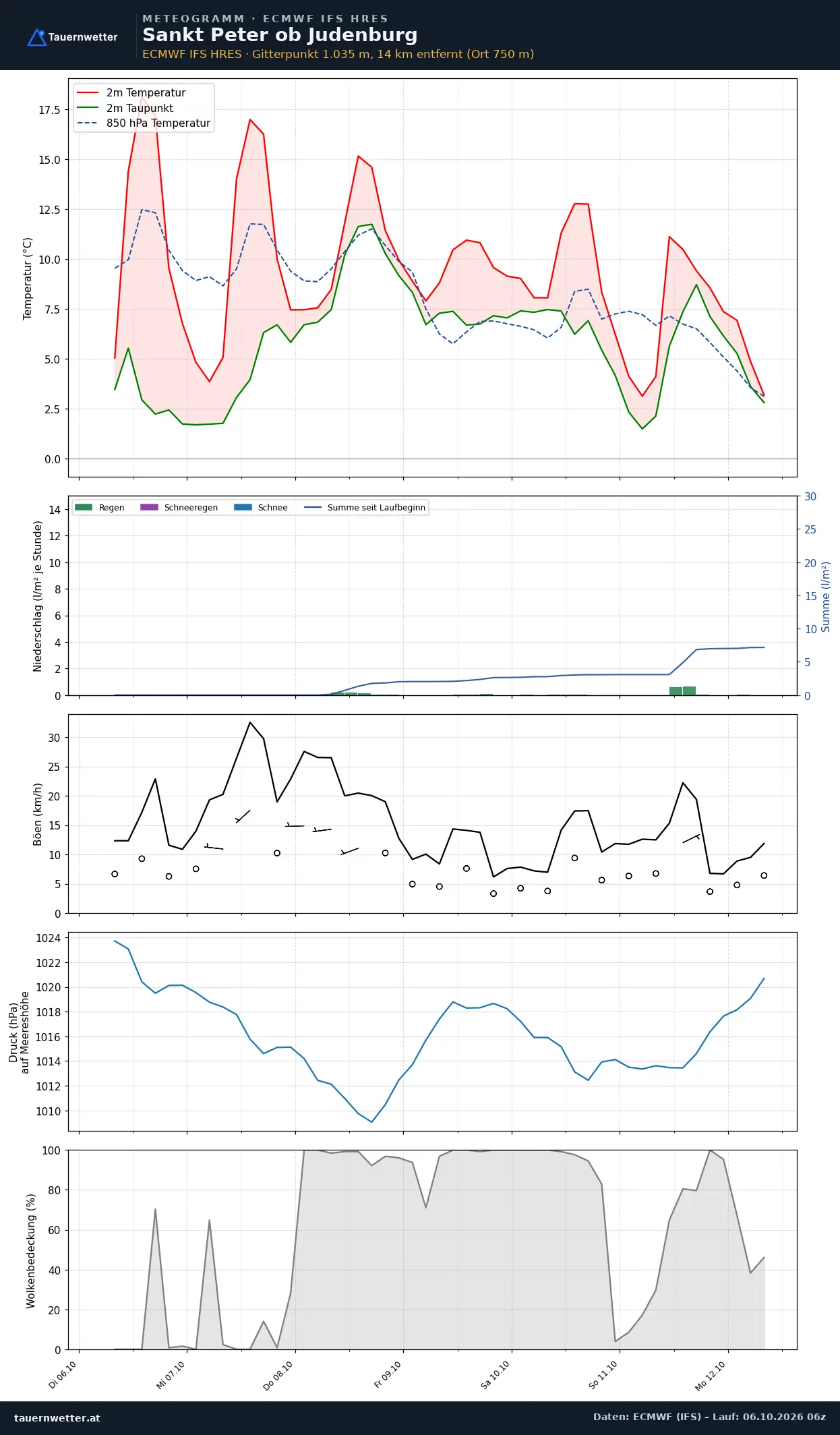 Meteogramm St. Peter ob Judenburg ECMWF IFS – Temperatur, Niederschlag, Wind, 15 Tage