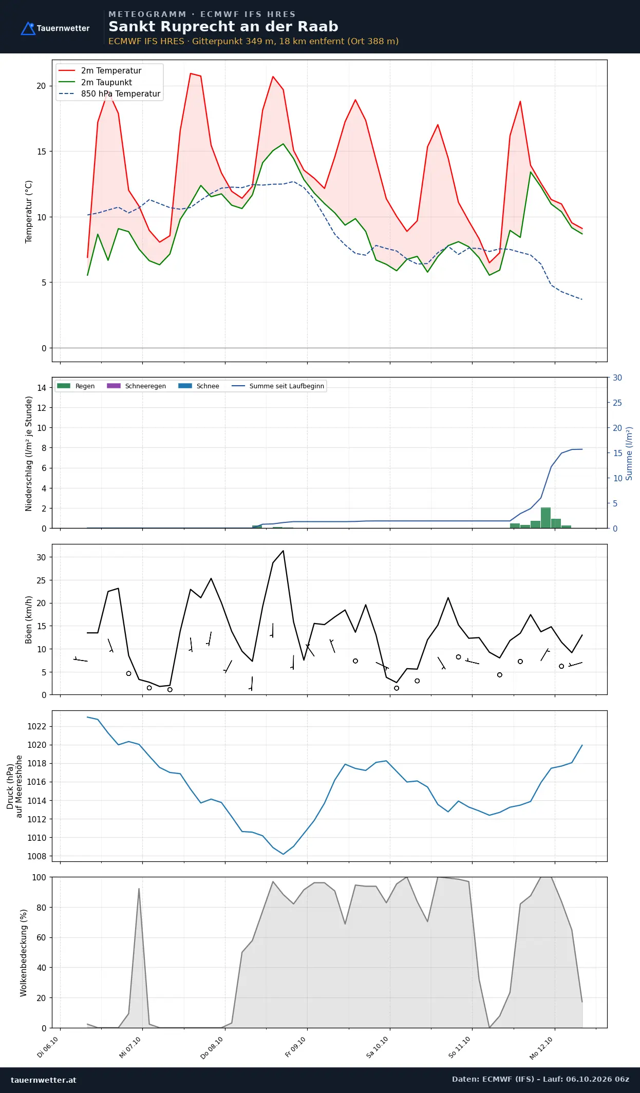 Meteogramm St. Ruprecht an der Raab ECMWF IFS – Temperatur, Niederschlag, Wind, 15 Tage