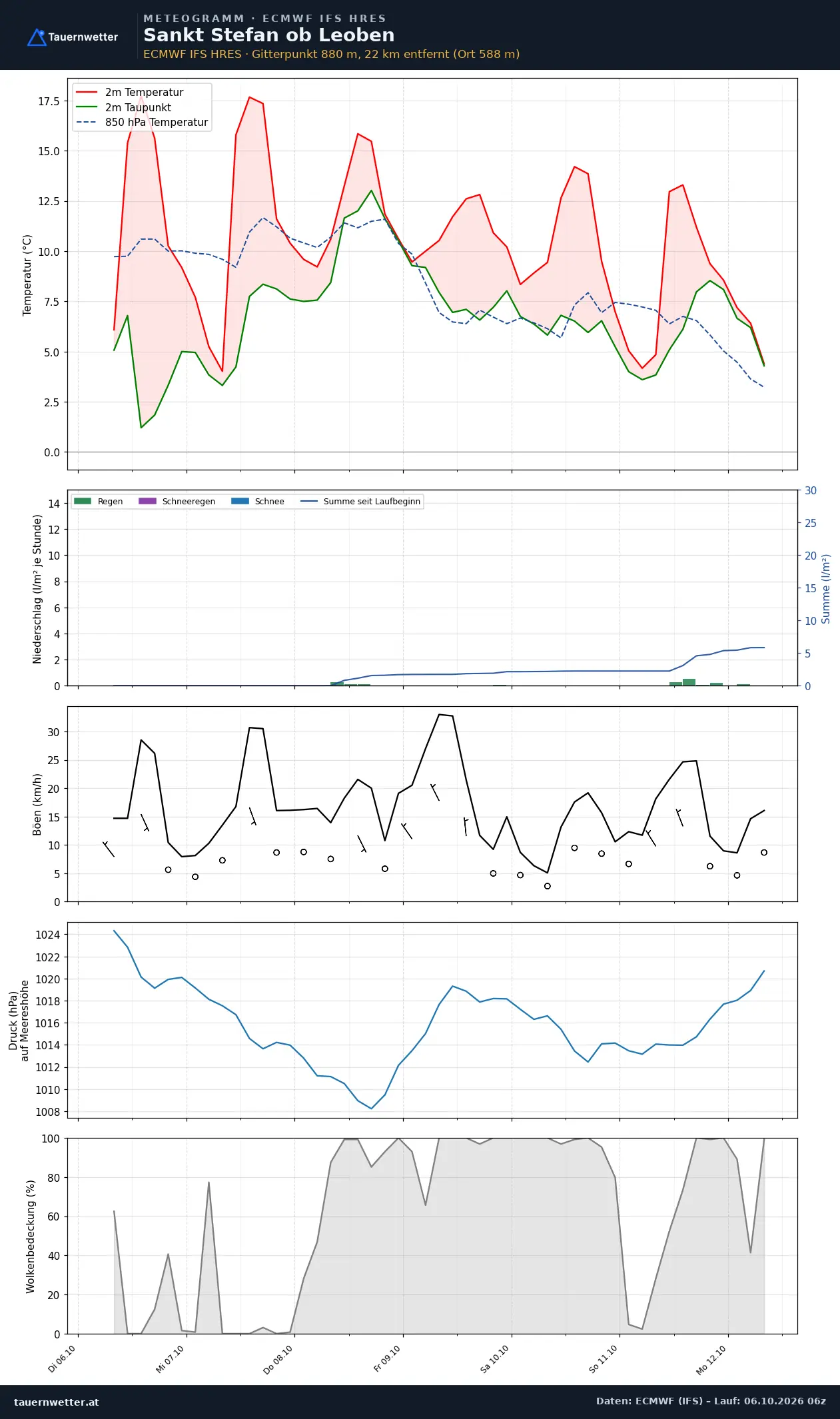Meteogramm St. Stefan ob Leoben ECMWF IFS – Temperatur, Niederschlag, Wind, 15 Tage