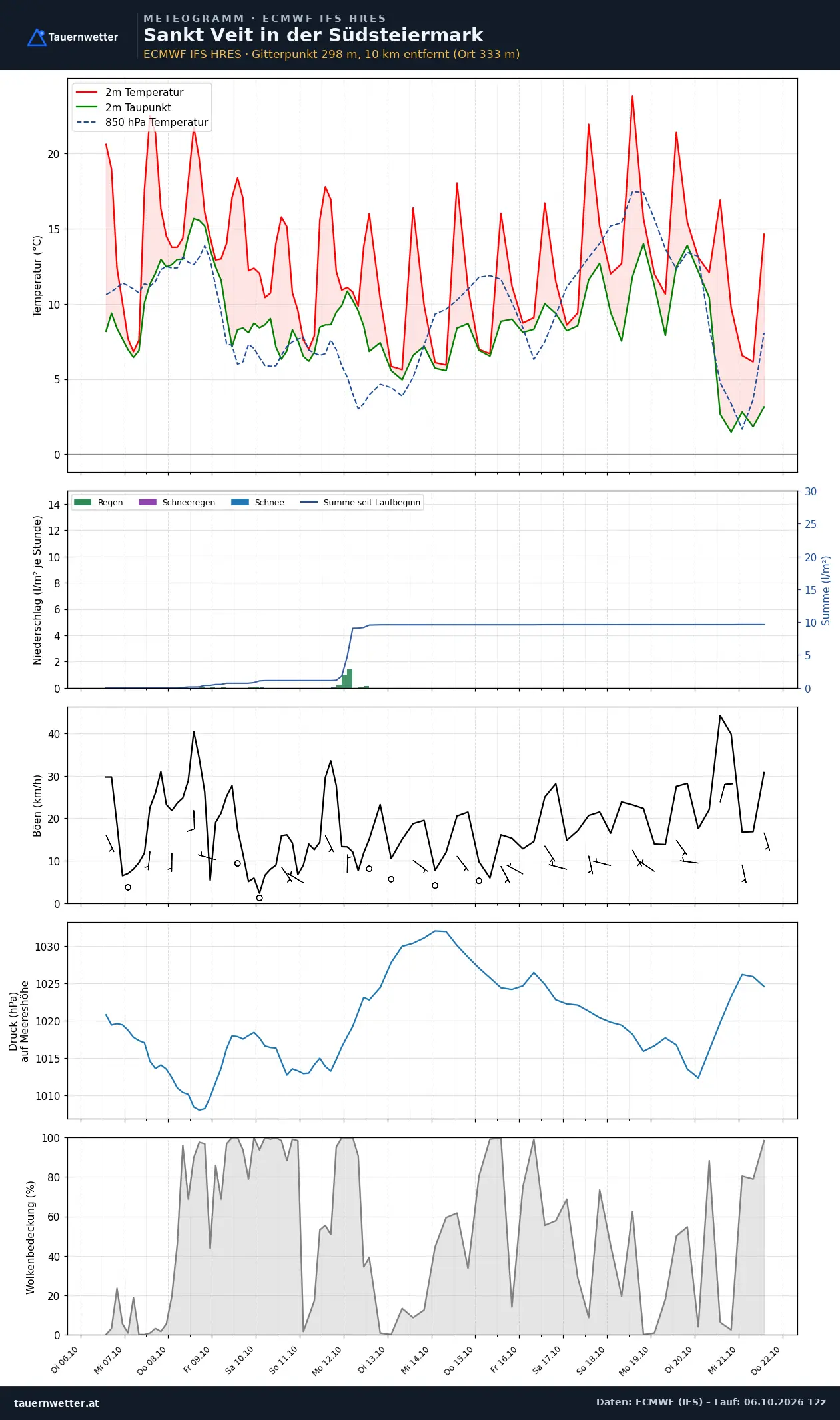 Meteogramm St. Veit in der Südsteiermark ECMWF IFS – Temperatur, Niederschlag, Wind, 15 Tage
