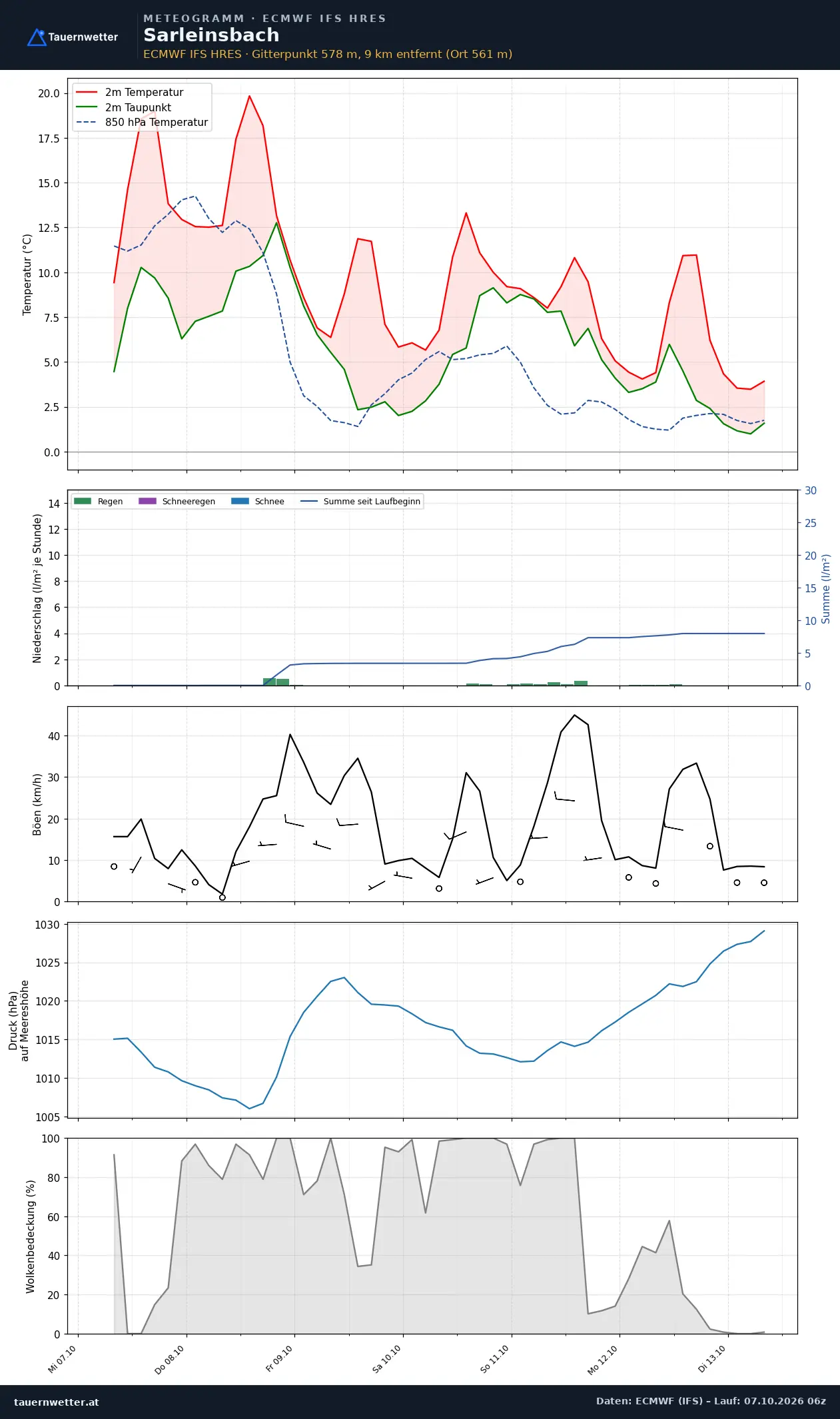 Meteogramm Sarleinsbach ECMWF IFS – Temperatur, Niederschlag, Wind, 15 Tage