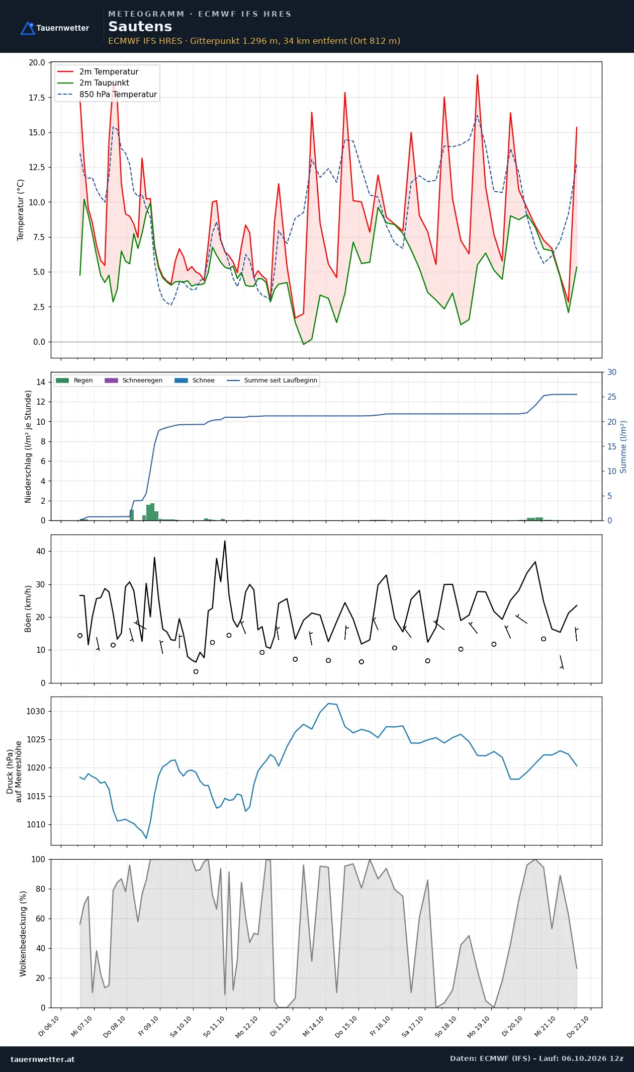 Meteogramm Sautens ECMWF IFS – Temperatur, Niederschlag, Wind, 15 Tage
