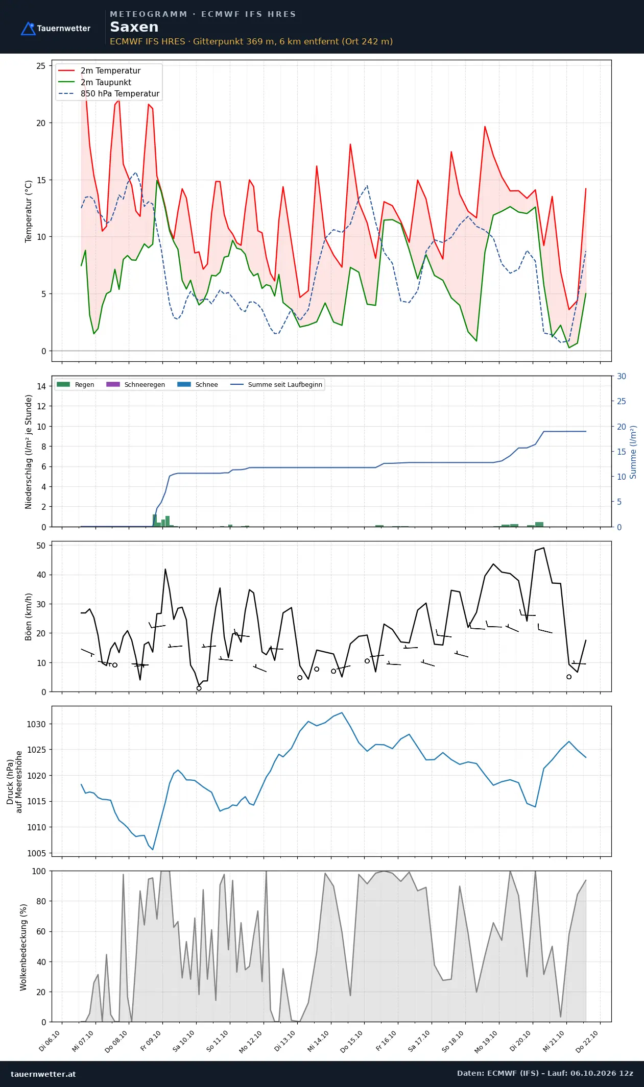 Meteogramm Saxen ECMWF IFS – Temperatur, Niederschlag, Wind, 15 Tage