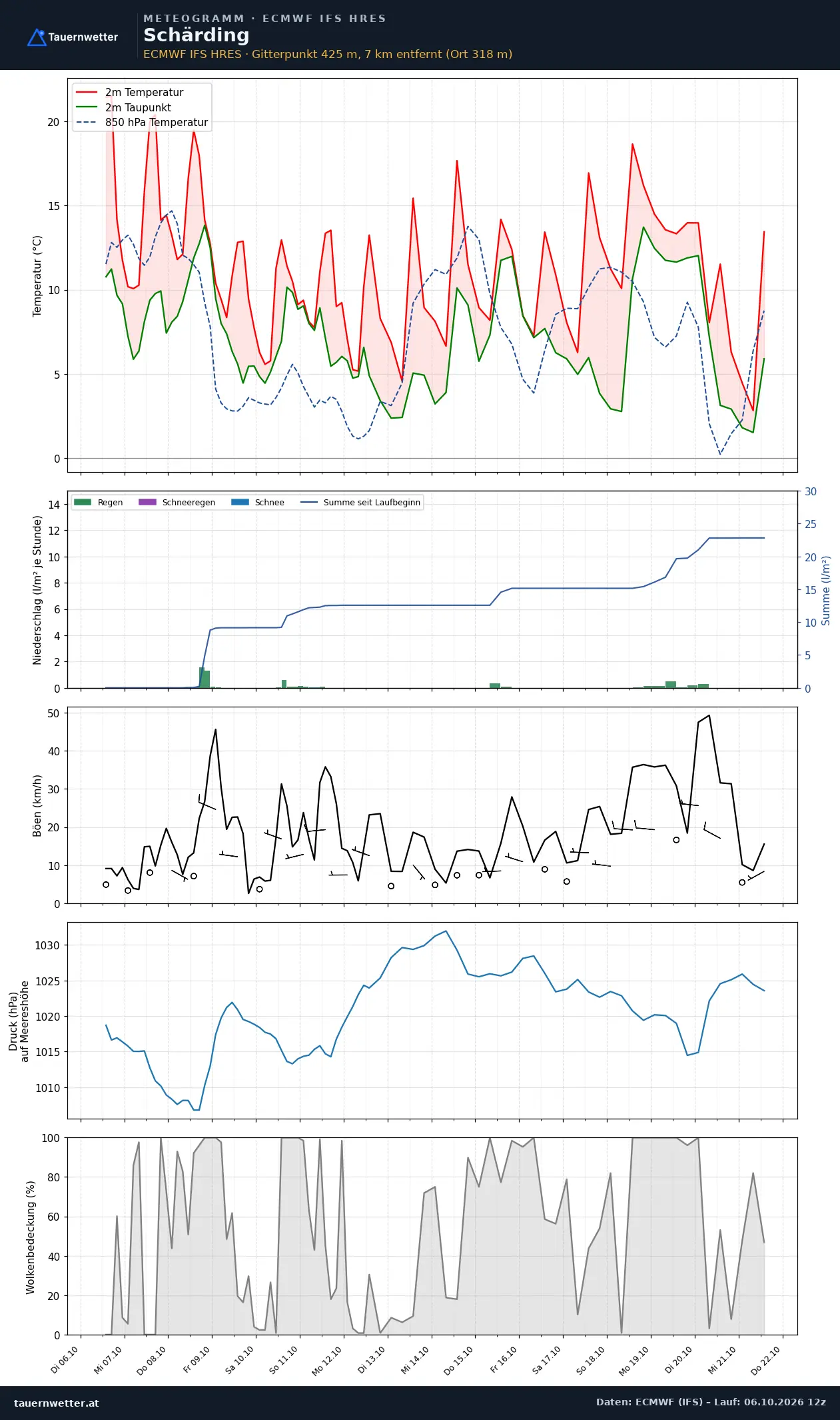 Meteogramm Schärding ECMWF IFS – Temperatur, Niederschlag, Wind, 15 Tage