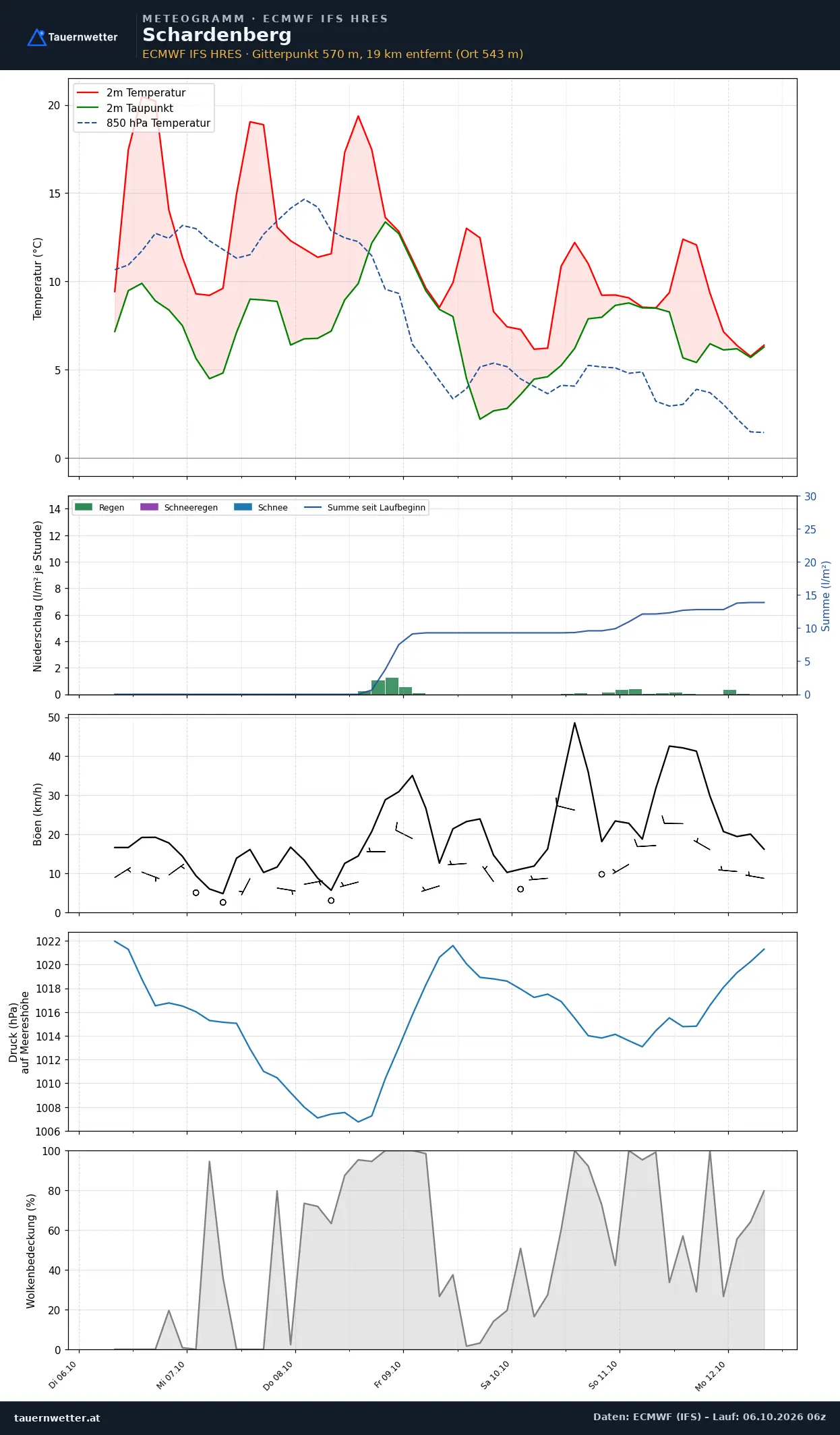 Meteogramm Schardenberg ECMWF IFS – Temperatur, Niederschlag, Wind, 15 Tage