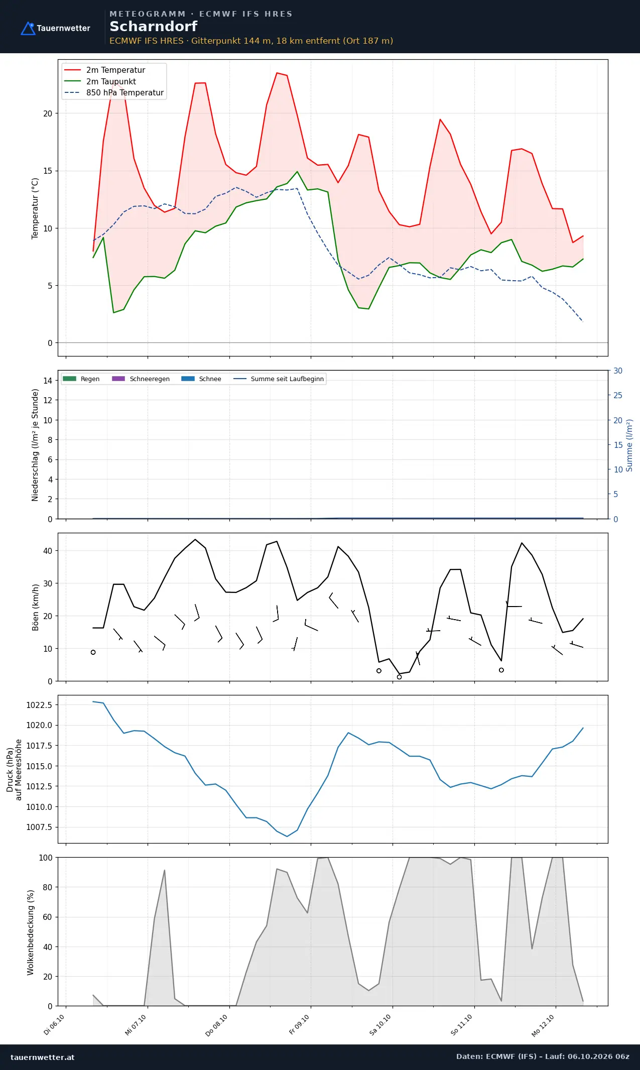 Meteogramm Scharndorf ECMWF IFS – Temperatur, Niederschlag, Wind, 15 Tage