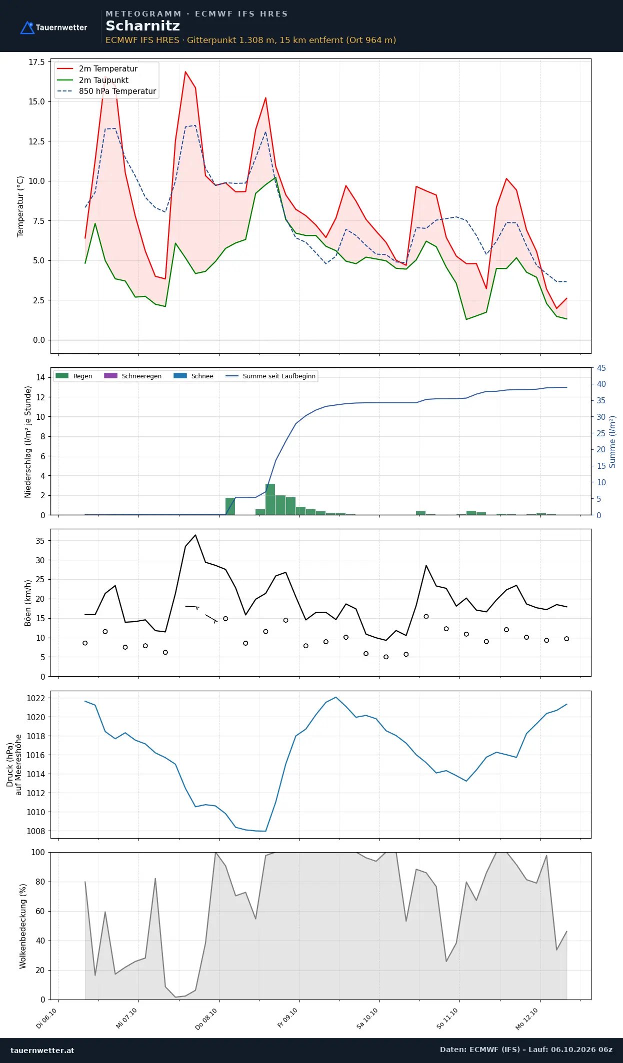 Meteogramm Scharnitz ECMWF IFS – Temperatur, Niederschlag, Wind, 15 Tage