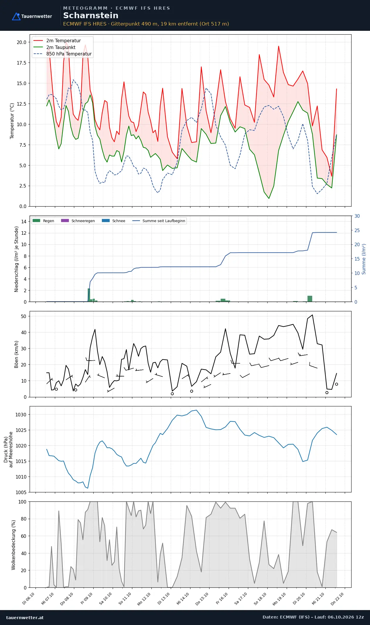 Meteogramm Scharnstein ECMWF IFS – Temperatur, Niederschlag, Wind, 15 Tage