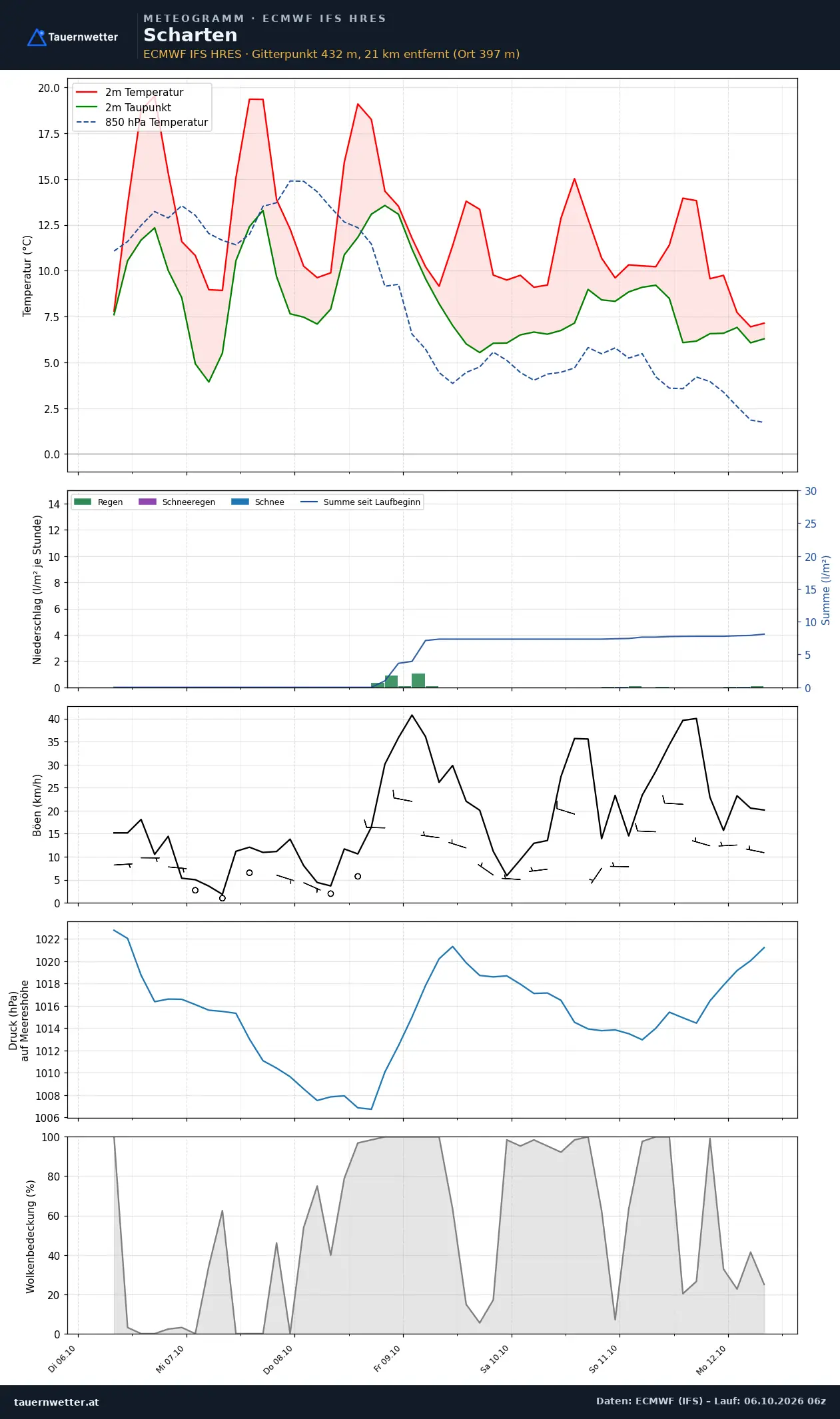 Meteogramm Scharten ECMWF IFS – Temperatur, Niederschlag, Wind, 15 Tage
