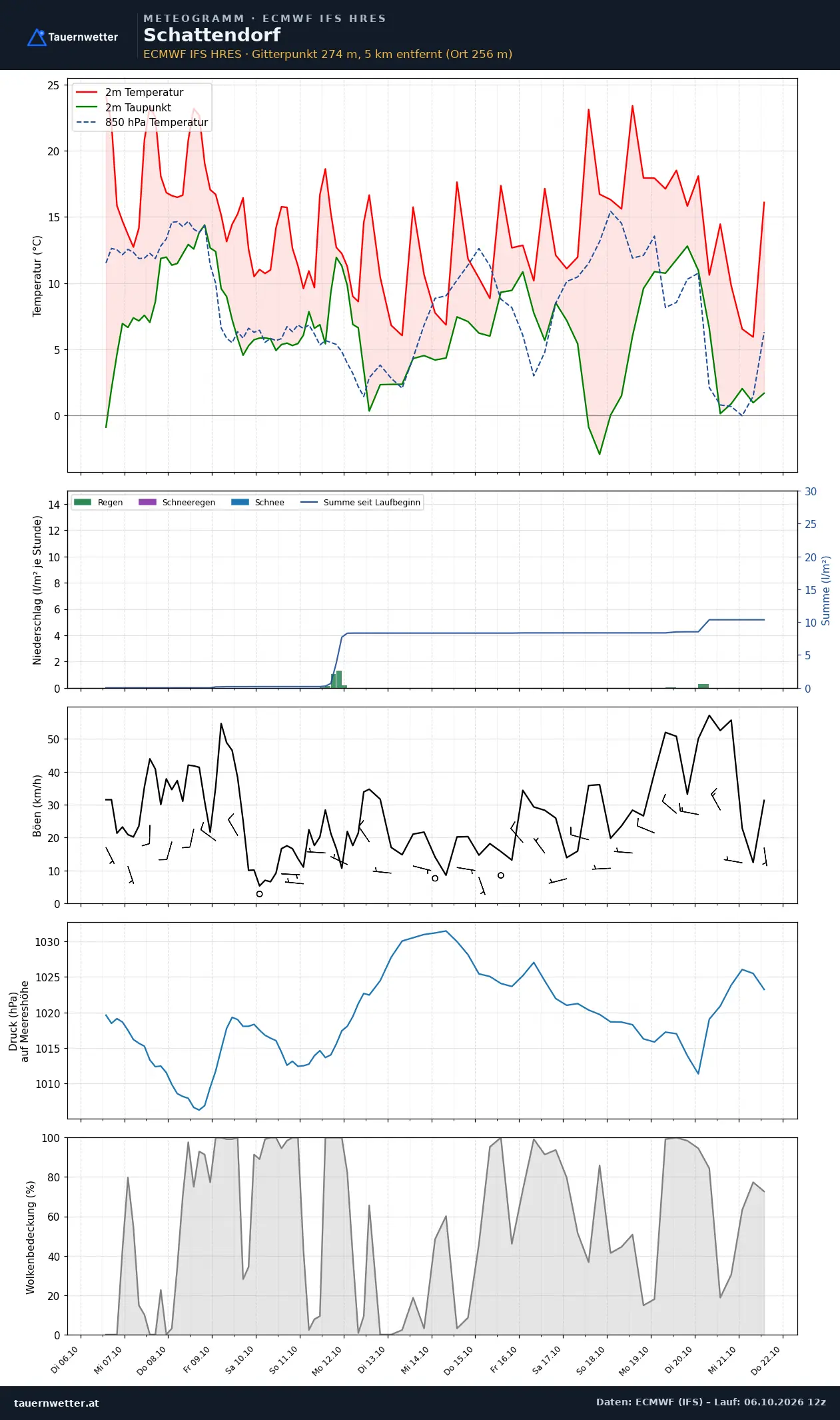 Meteogramm Schattendorf ECMWF IFS – Temperatur, Niederschlag, Wind, 15 Tage