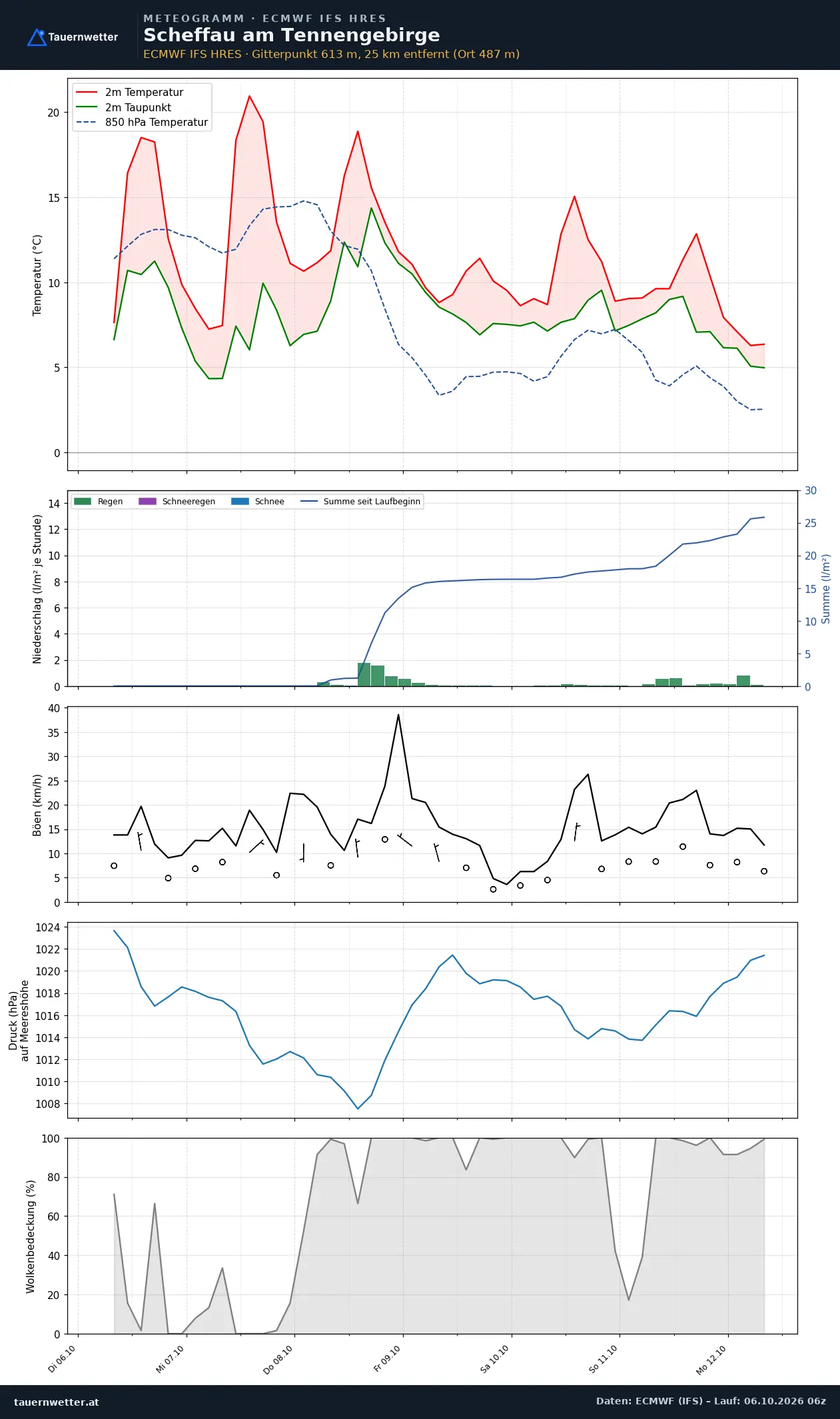 Meteogramm Scheffau am Tennengebirge ECMWF IFS – Temperatur, Niederschlag, Wind, 15 Tage