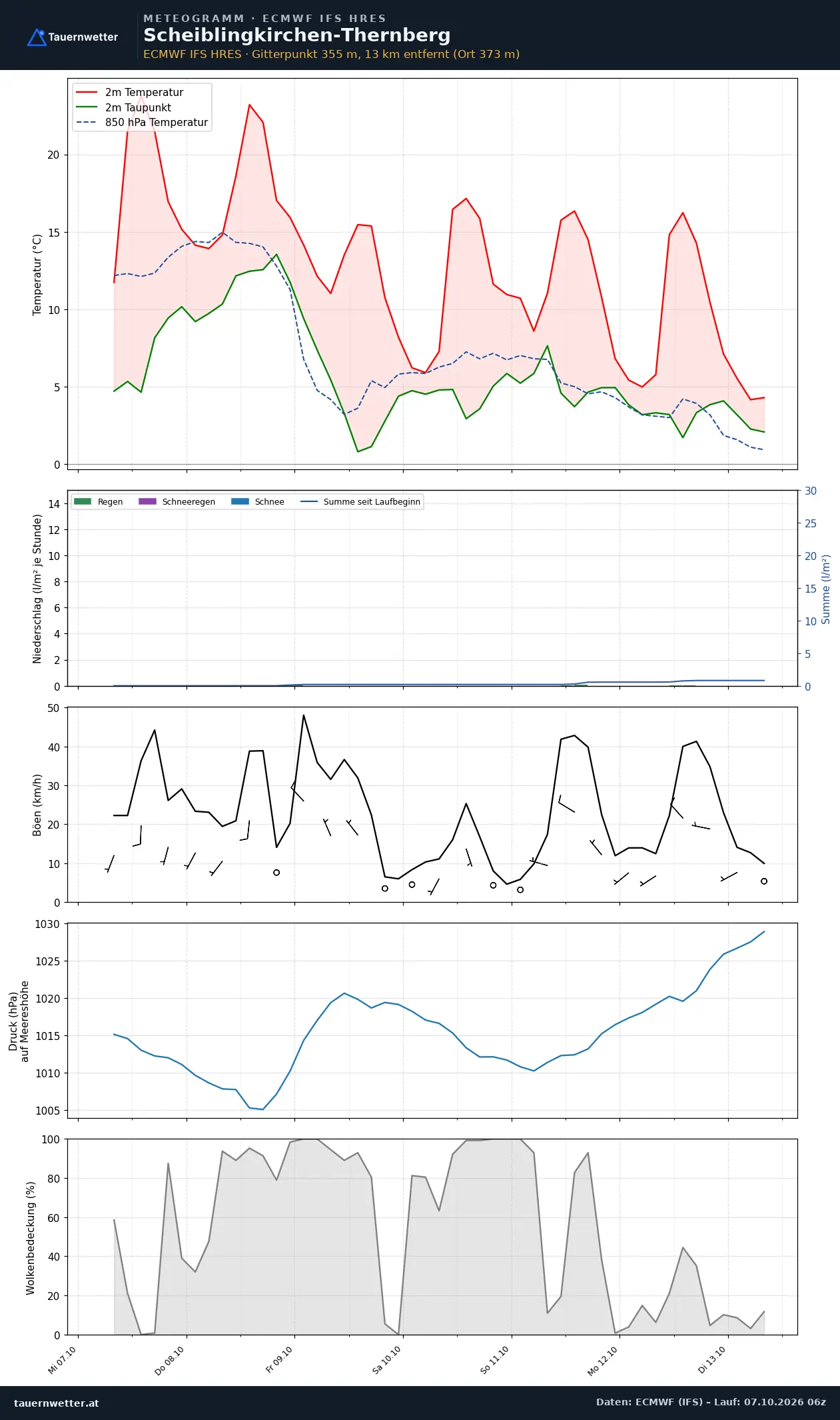 Meteogramm Scheiblingkirchen-Thernberg ECMWF IFS – Temperatur, Niederschlag, Wind, 15 Tage