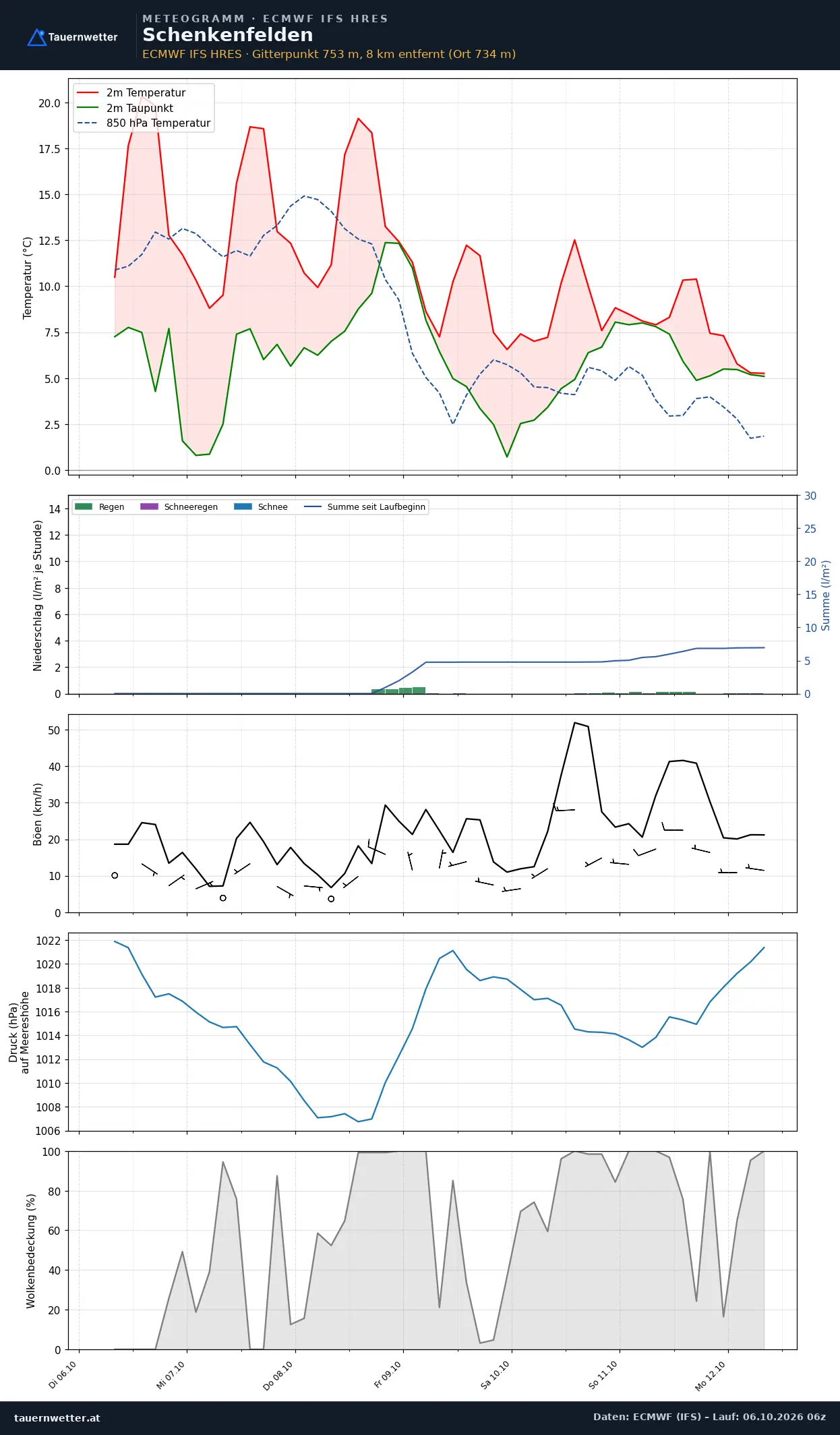 Meteogramm Schenkenfelden ECMWF IFS – Temperatur, Niederschlag, Wind, 15 Tage