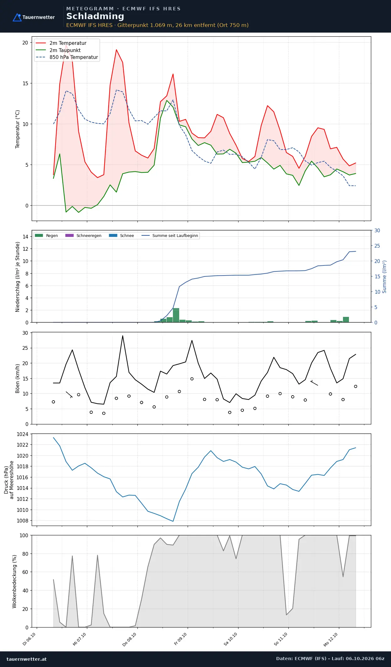 Meteogramm Schladming ECMWF IFS – Temperatur, Niederschlag, Wind, 15 Tage