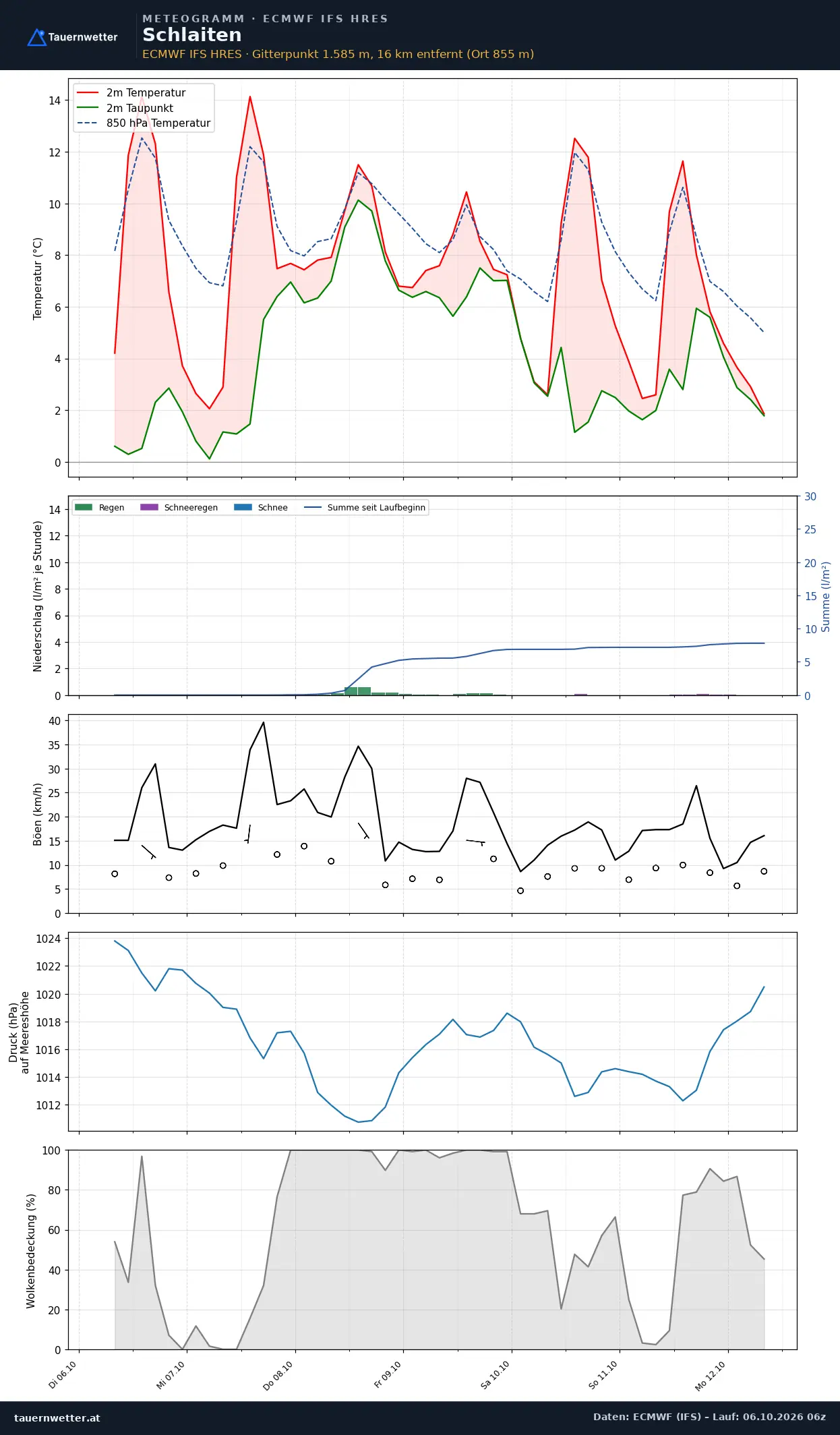Meteogramm Schlaiten ECMWF IFS – Temperatur, Niederschlag, Wind, 15 Tage