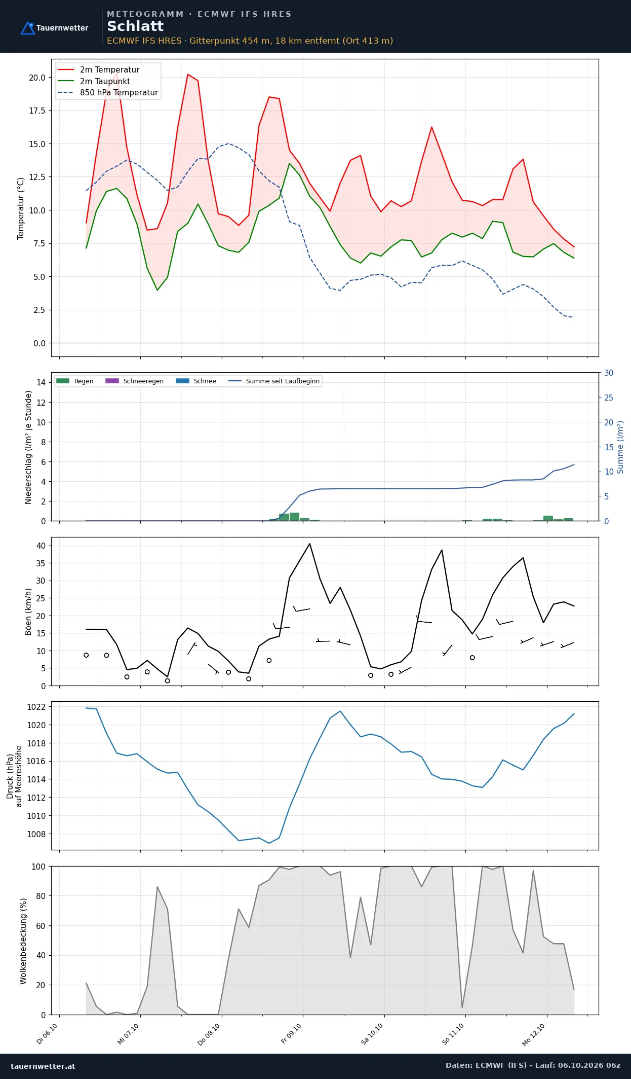 Meteogramm Schlatt ECMWF IFS – Temperatur, Niederschlag, Wind, 15 Tage
