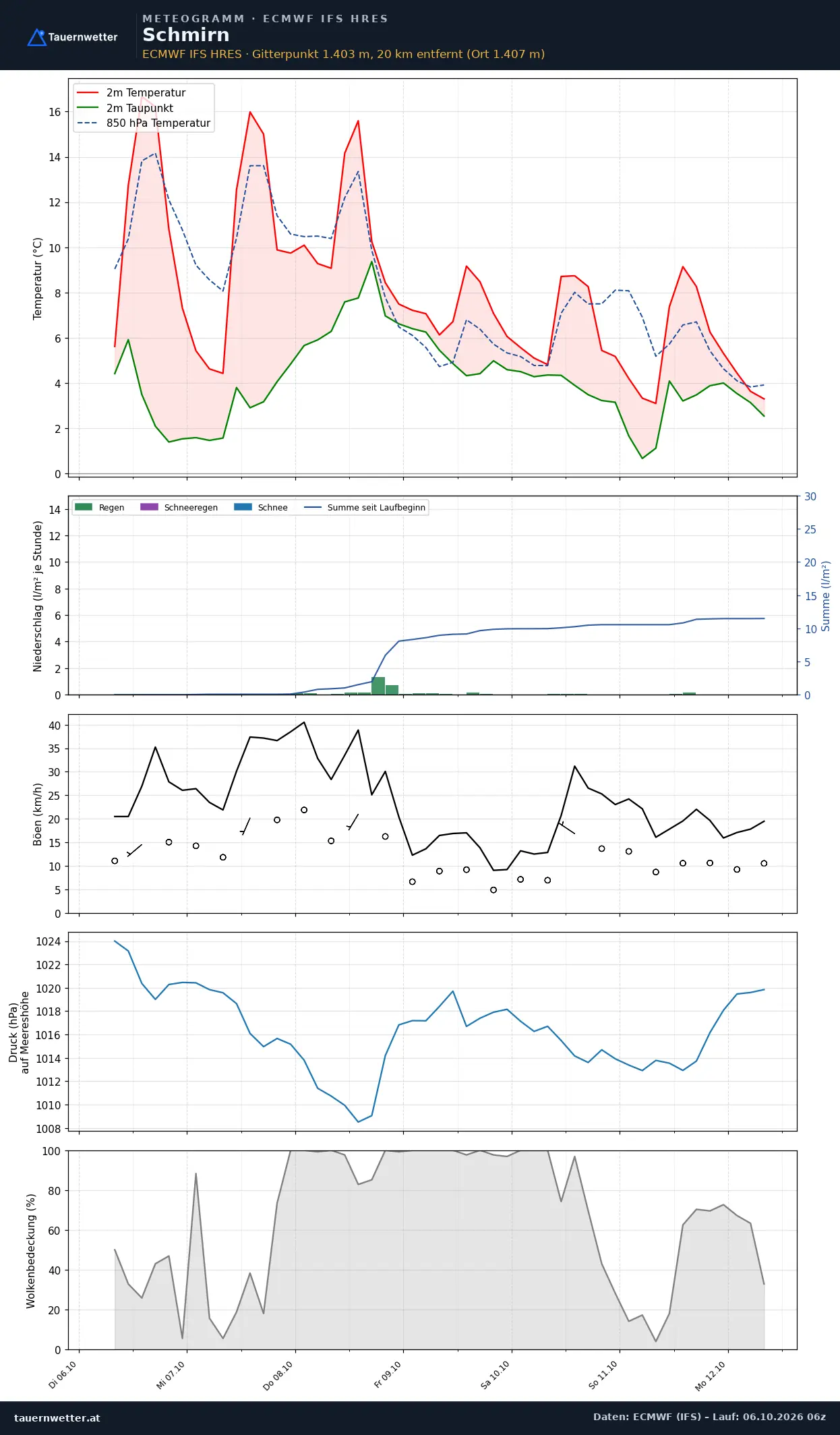 Meteogramm Schmirn ECMWF IFS – Temperatur, Niederschlag, Wind, 15 Tage