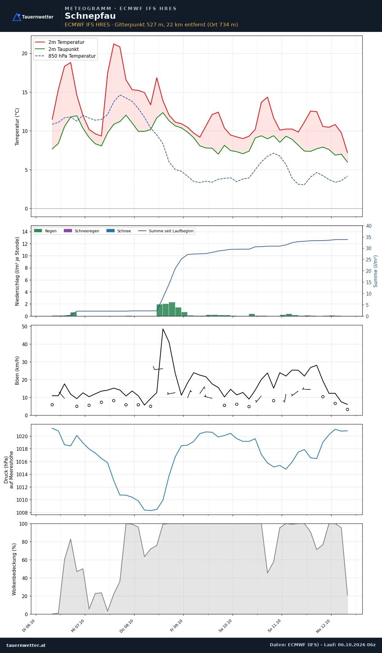 Meteogramm Schnepfau ECMWF IFS – Temperatur, Niederschlag, Wind, 15 Tage