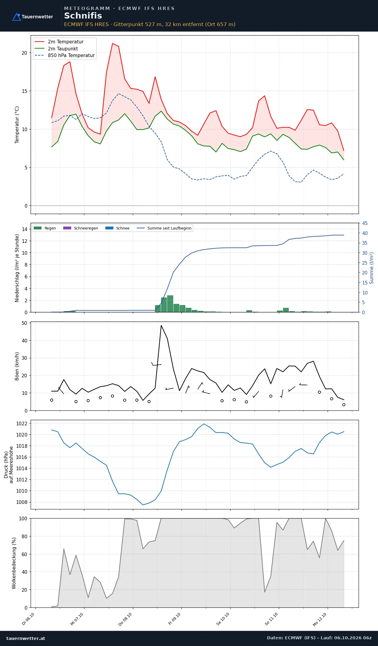 Meteogramm Schnifis ECMWF IFS – Temperatur, Niederschlag, Wind, 15 Tage