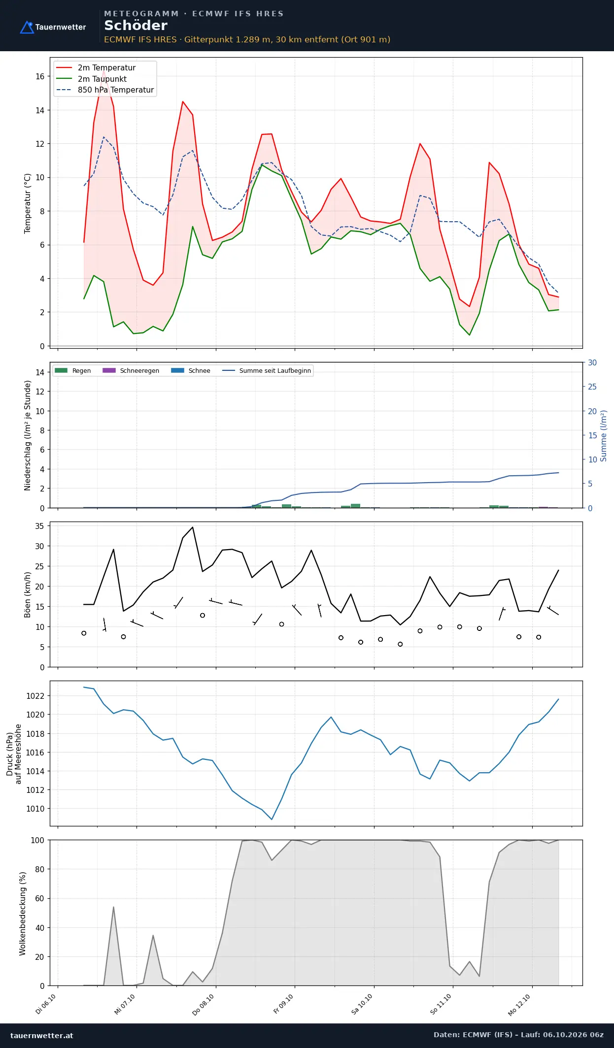 Meteogramm Schöder ECMWF IFS – Temperatur, Niederschlag, Wind, 15 Tage