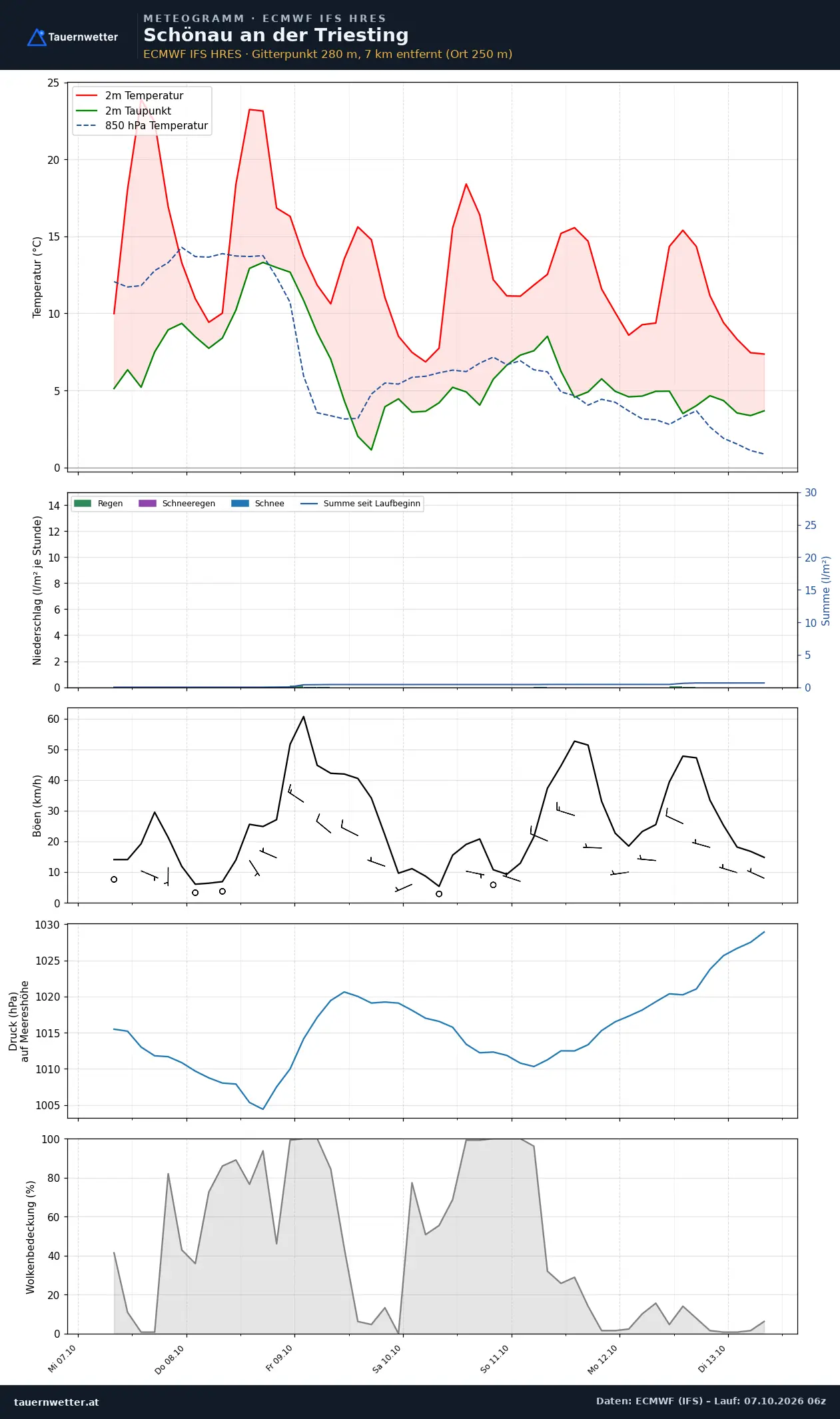Meteogramm Schönau an der Triesting ECMWF IFS – Temperatur, Niederschlag, Wind, 15 Tage