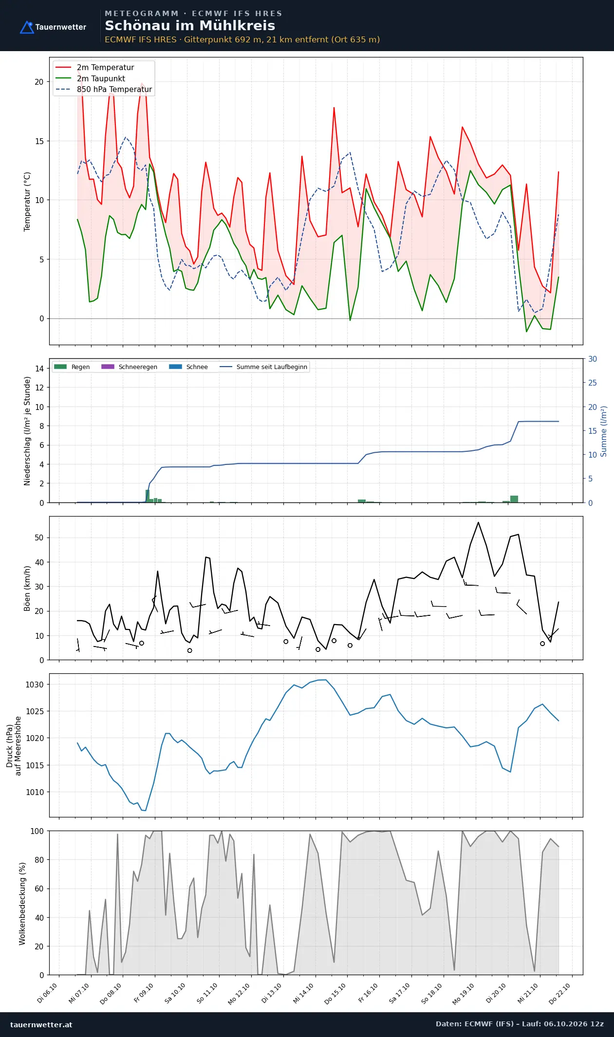 Meteogramm Schönau im Mühlkreis ECMWF IFS – Temperatur, Niederschlag, Wind, 15 Tage