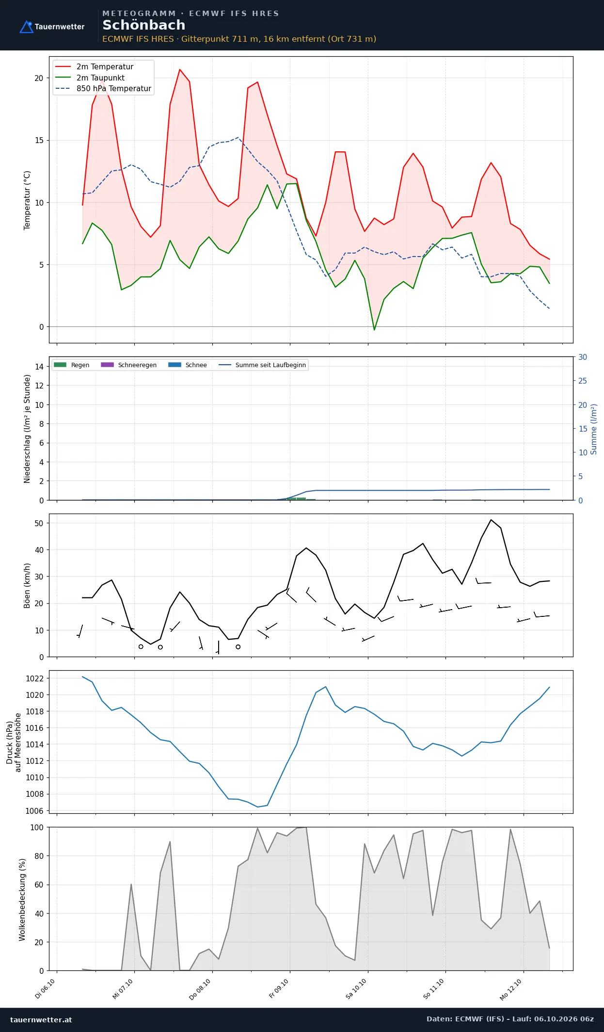 Meteogramm Schönbach ECMWF IFS – Temperatur, Niederschlag, Wind, 15 Tage