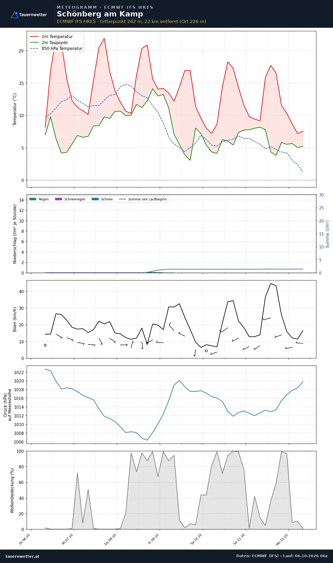 Meteogramm Schönberg am Kamp ECMWF IFS – Temperatur, Niederschlag, Wind, 15 Tage