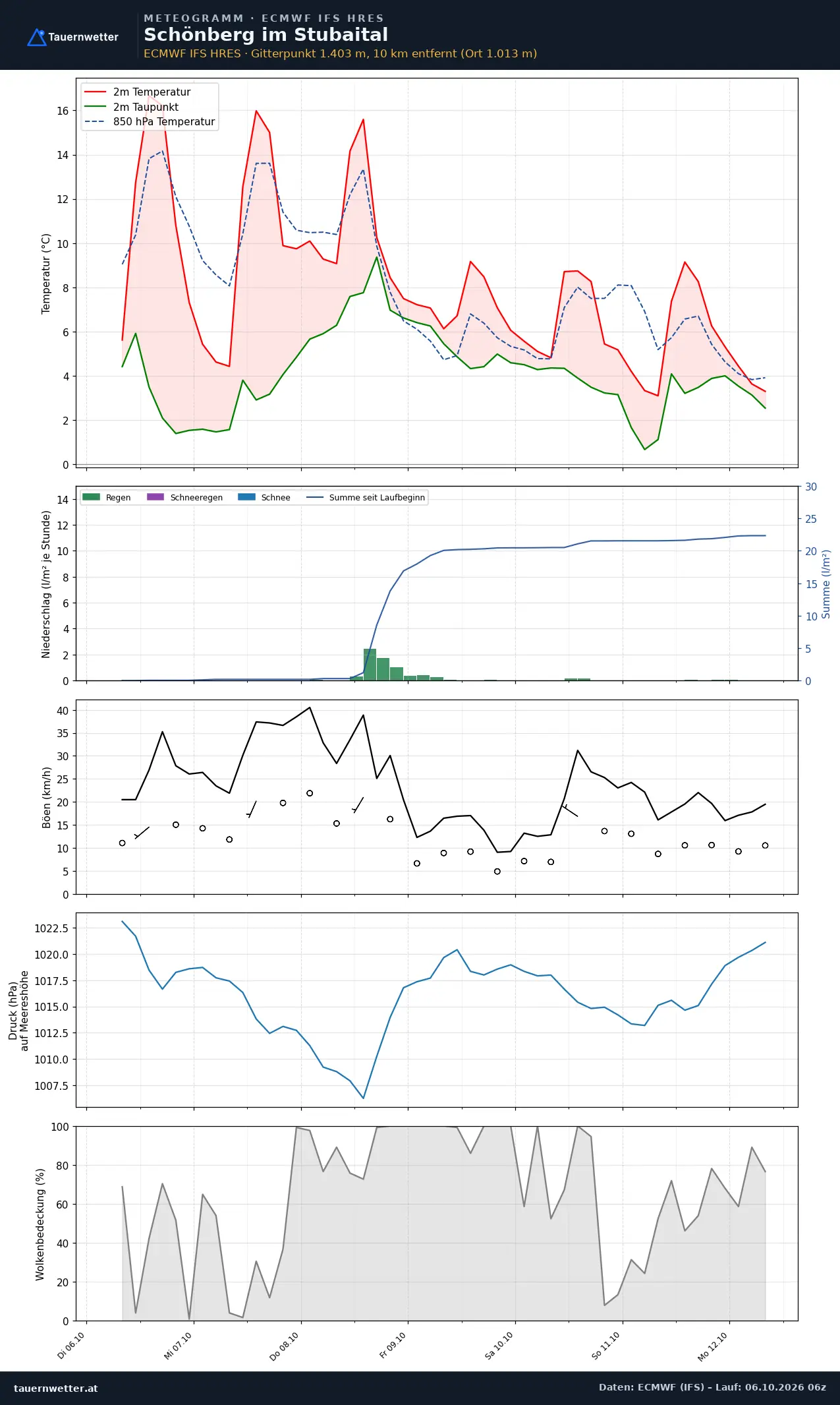 Meteogramm Schönberg im Stubaital ECMWF IFS – Temperatur, Niederschlag, Wind, 15 Tage