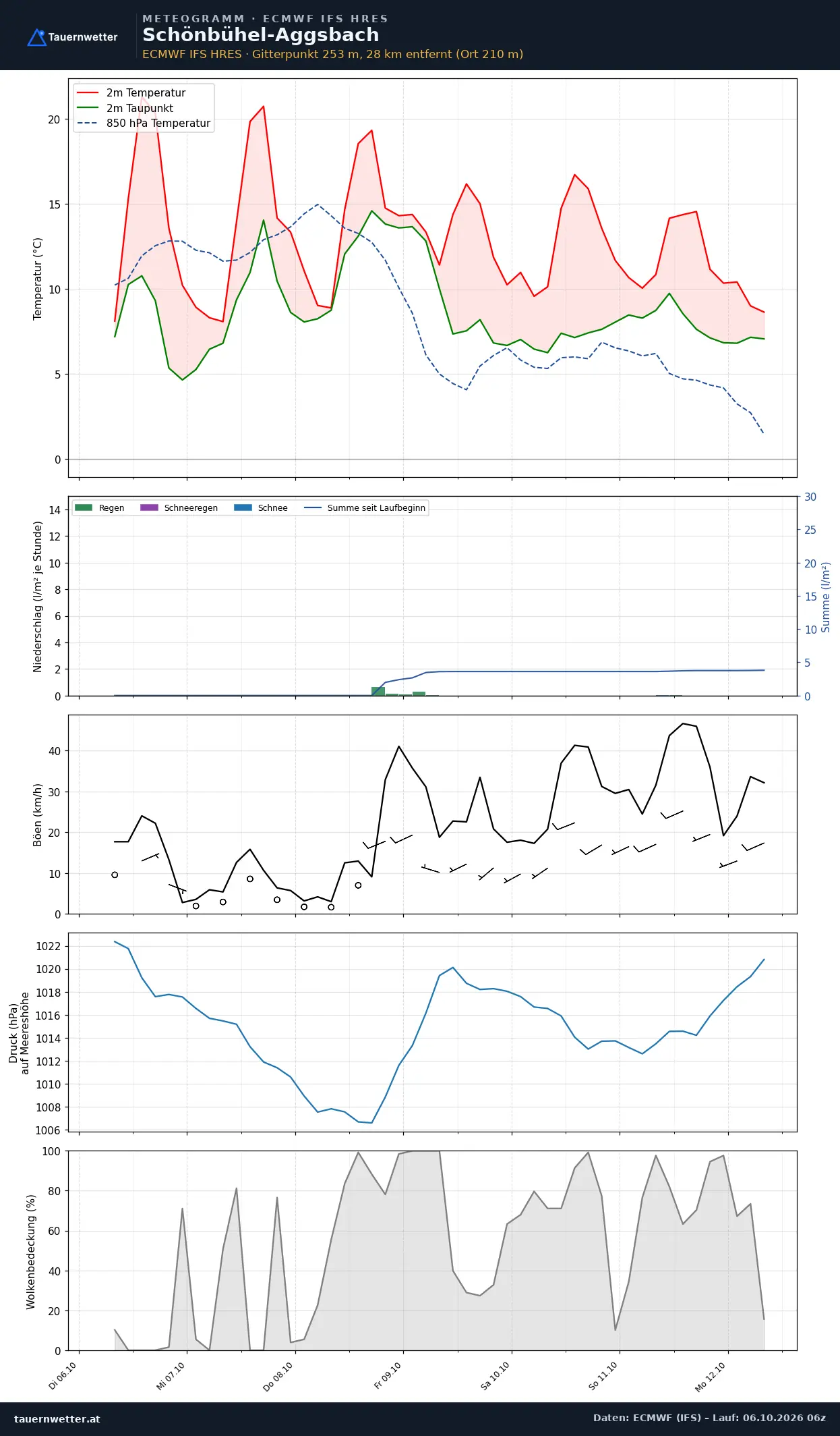 Meteogramm Schönbühel-Aggsbach ECMWF IFS – Temperatur, Niederschlag, Wind, 15 Tage