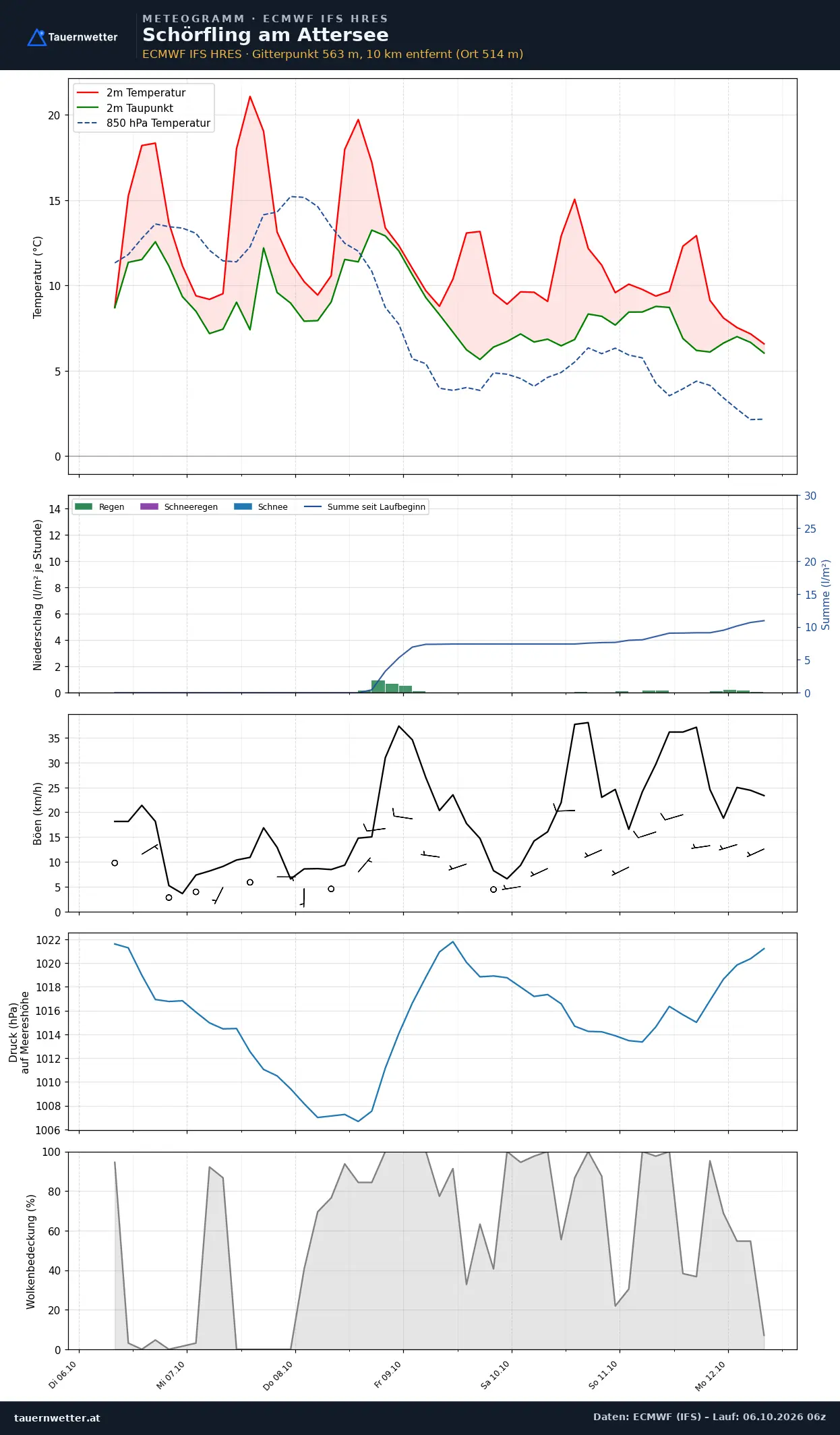 Meteogramm Schörfling am Attersee ECMWF IFS – Temperatur, Niederschlag, Wind, 15 Tage