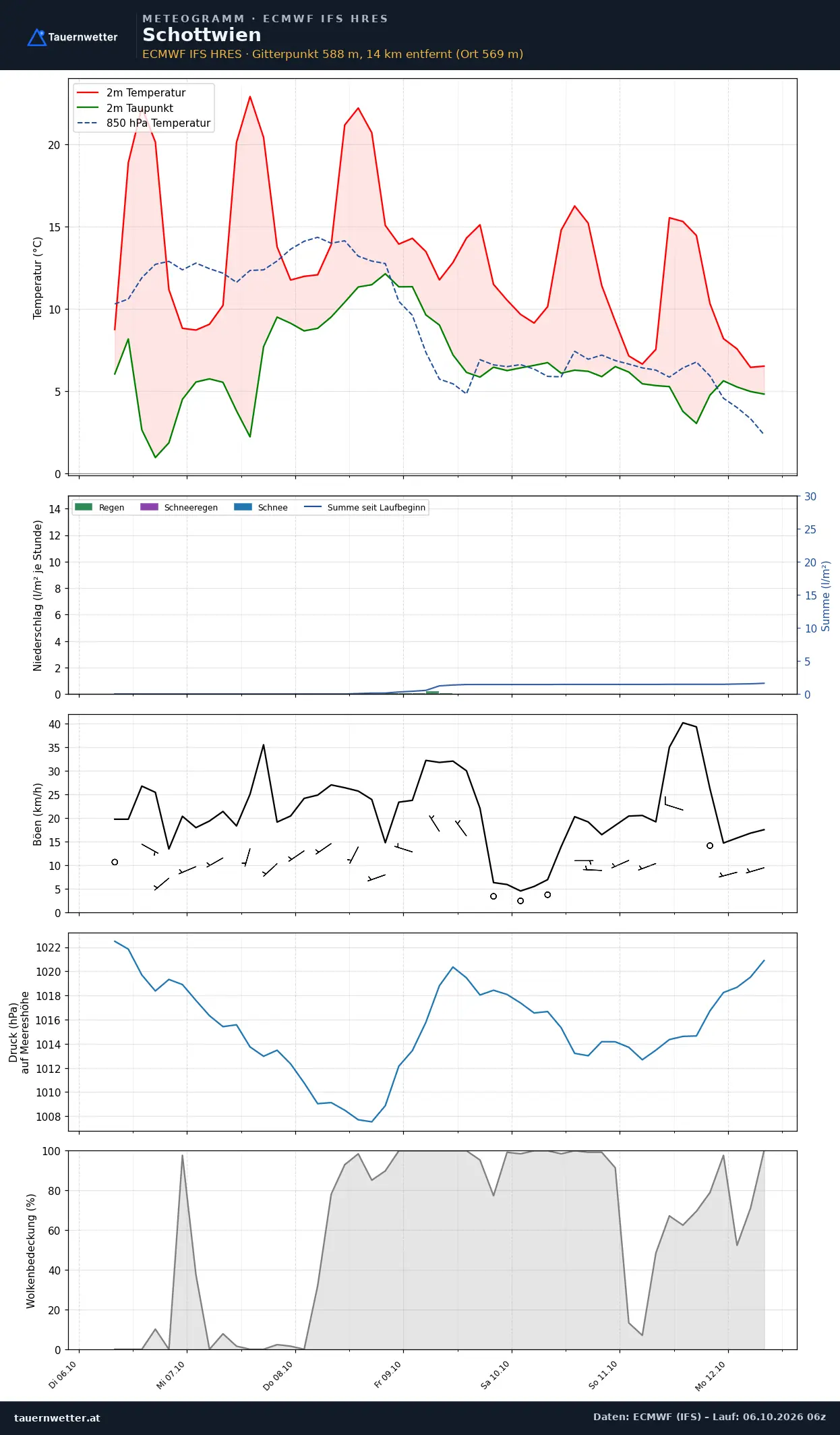 Meteogramm Schottwien ECMWF IFS – Temperatur, Niederschlag, Wind, 15 Tage