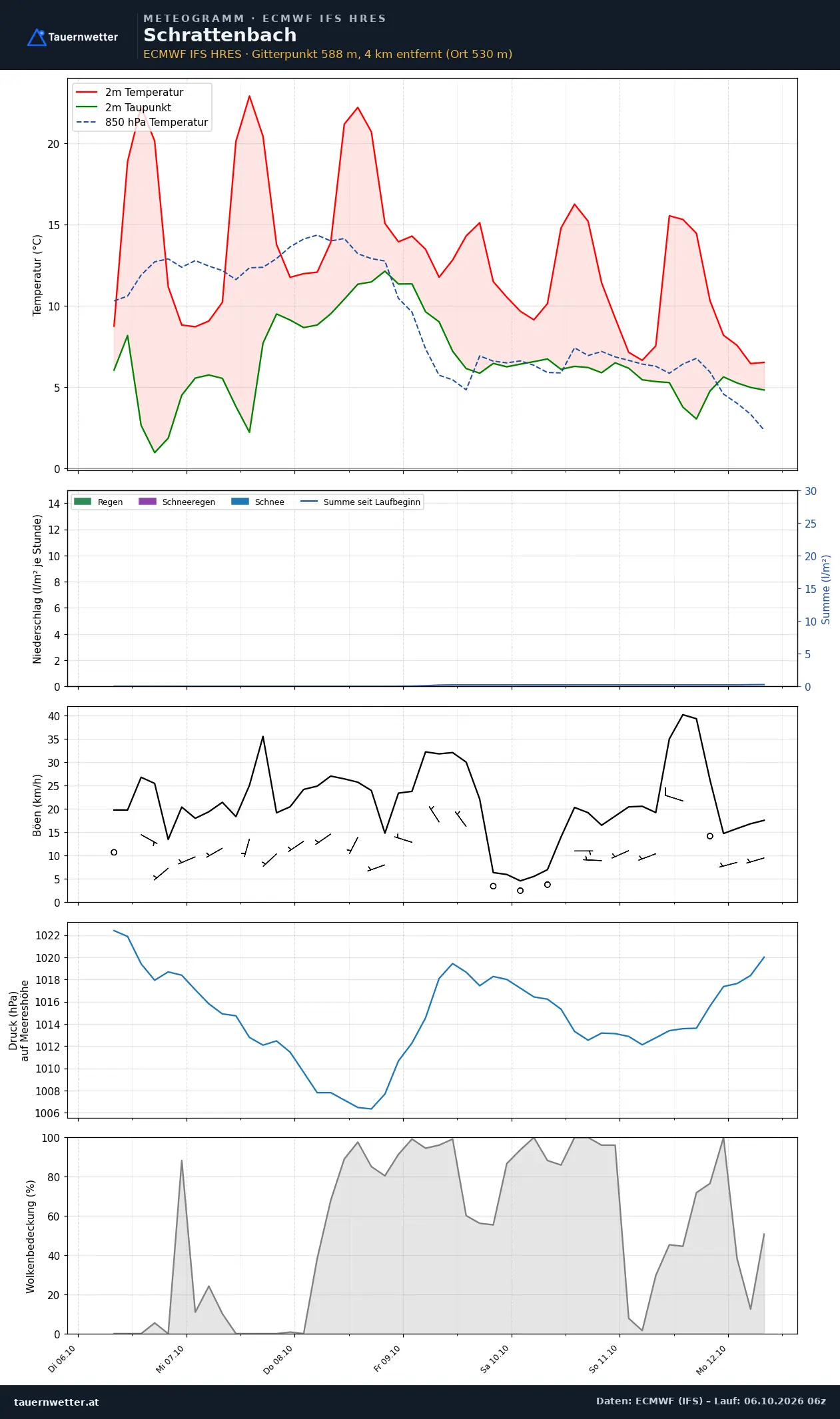 Meteogramm Schrattenbach ECMWF IFS – Temperatur, Niederschlag, Wind, 15 Tage