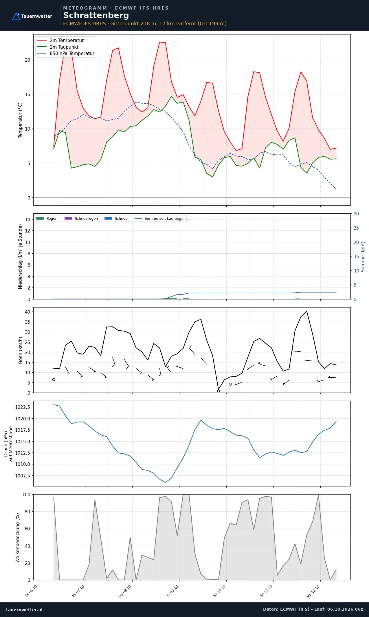 Meteogramm Schrattenberg ECMWF IFS – Temperatur, Niederschlag, Wind, 15 Tage