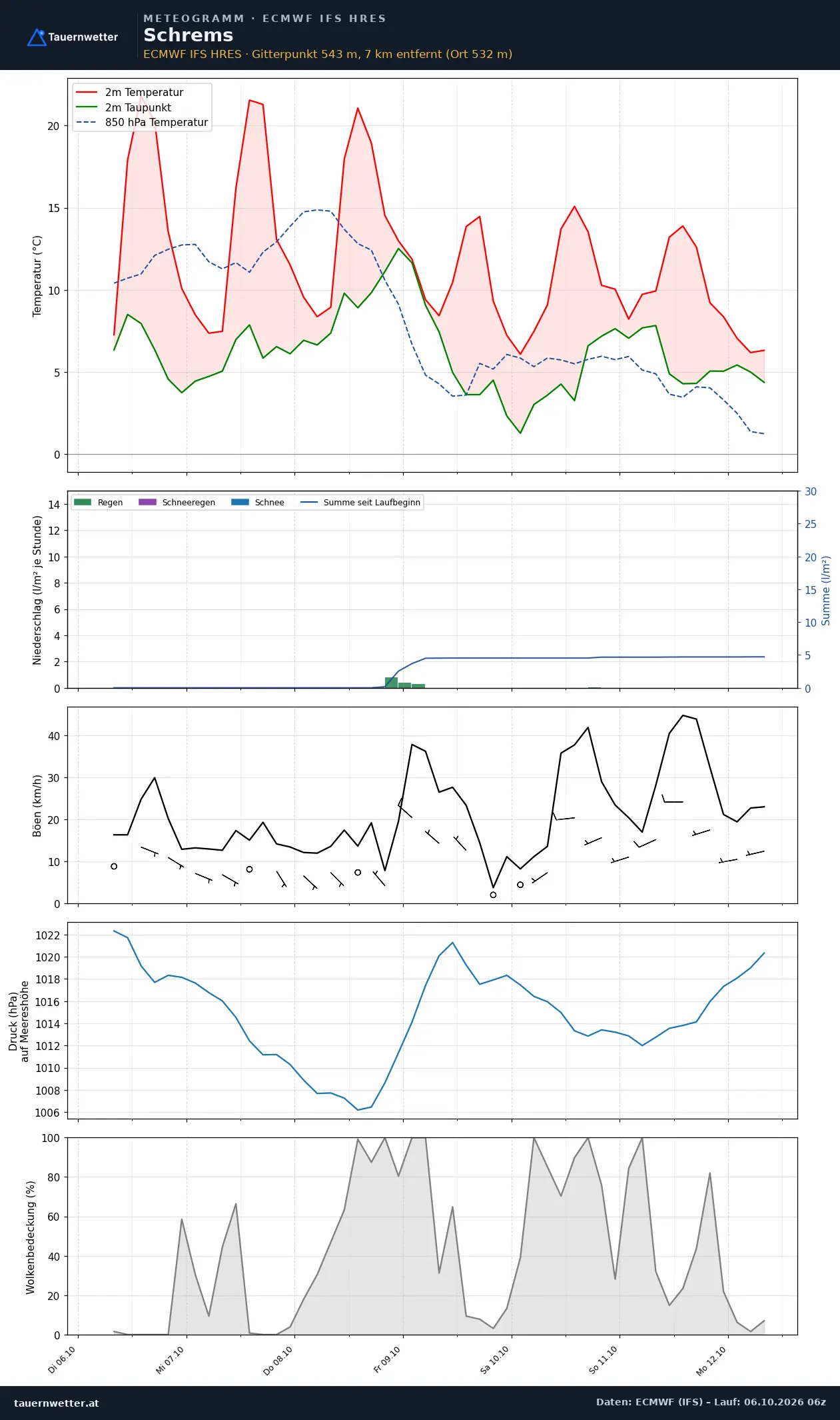 Meteogramm Schrems ECMWF IFS – Temperatur, Niederschlag, Wind, 15 Tage