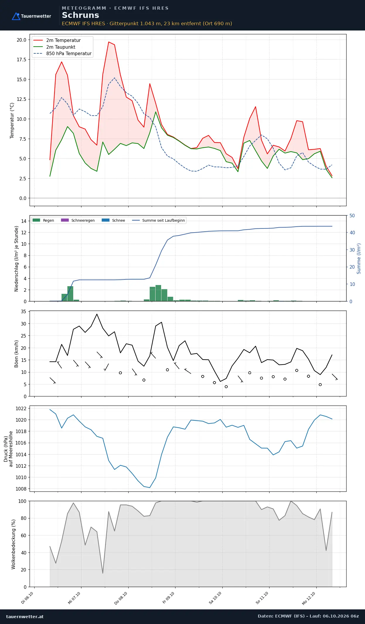 Meteogramm Schruns ECMWF IFS – Temperatur, Niederschlag, Wind, 15 Tage