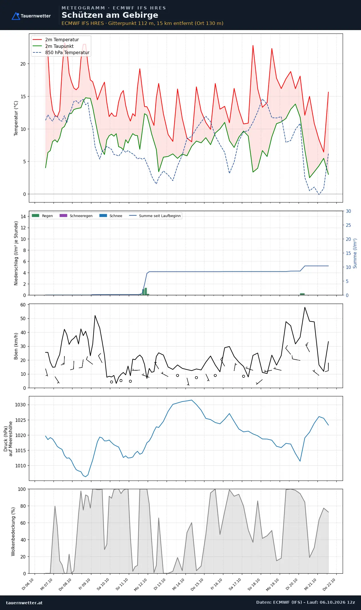 Meteogramm Schützen am Gebirge ECMWF IFS – Temperatur, Niederschlag, Wind, 15 Tage