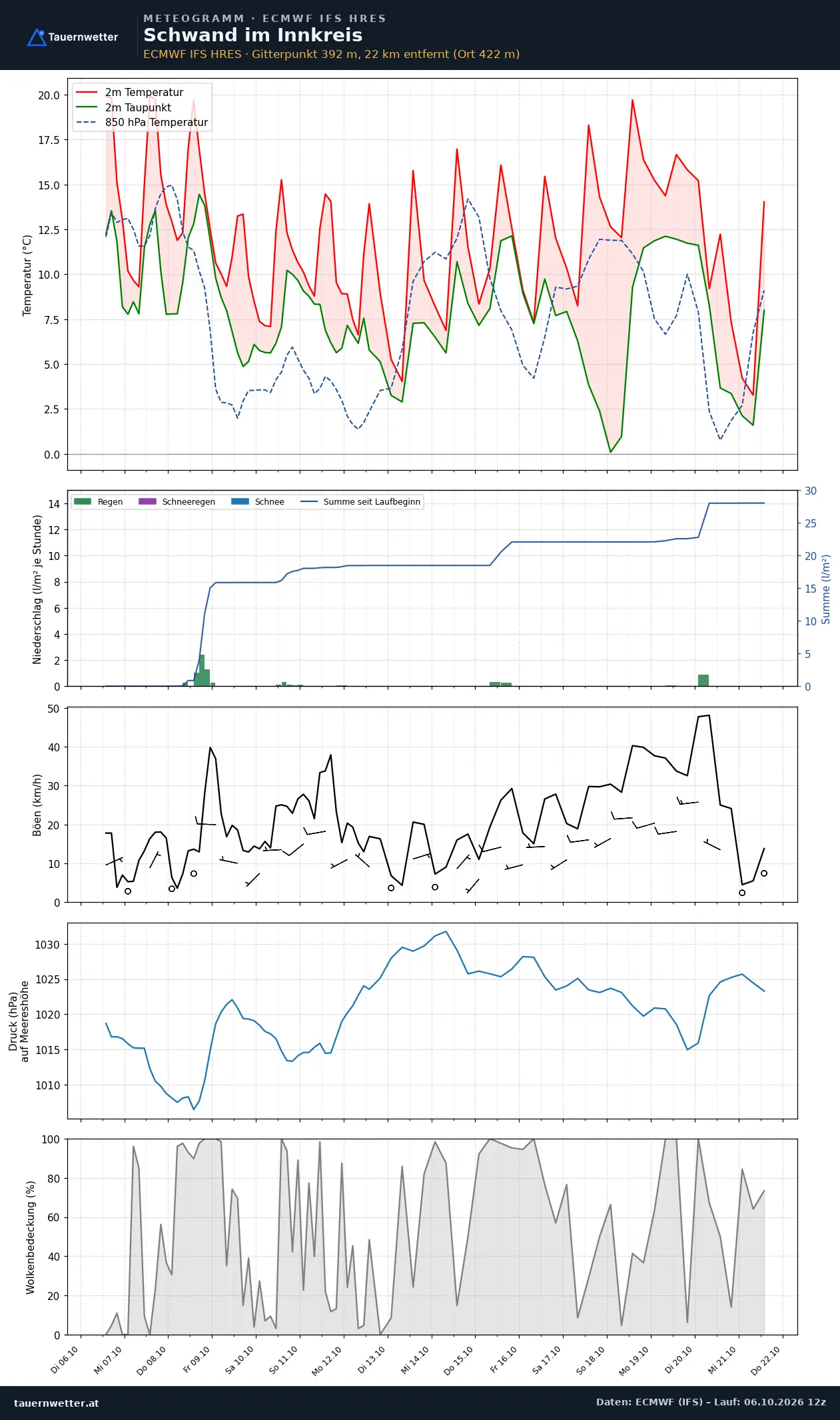 Meteogramm Schwand im Innkreis ECMWF IFS – Temperatur, Niederschlag, Wind, 15 Tage