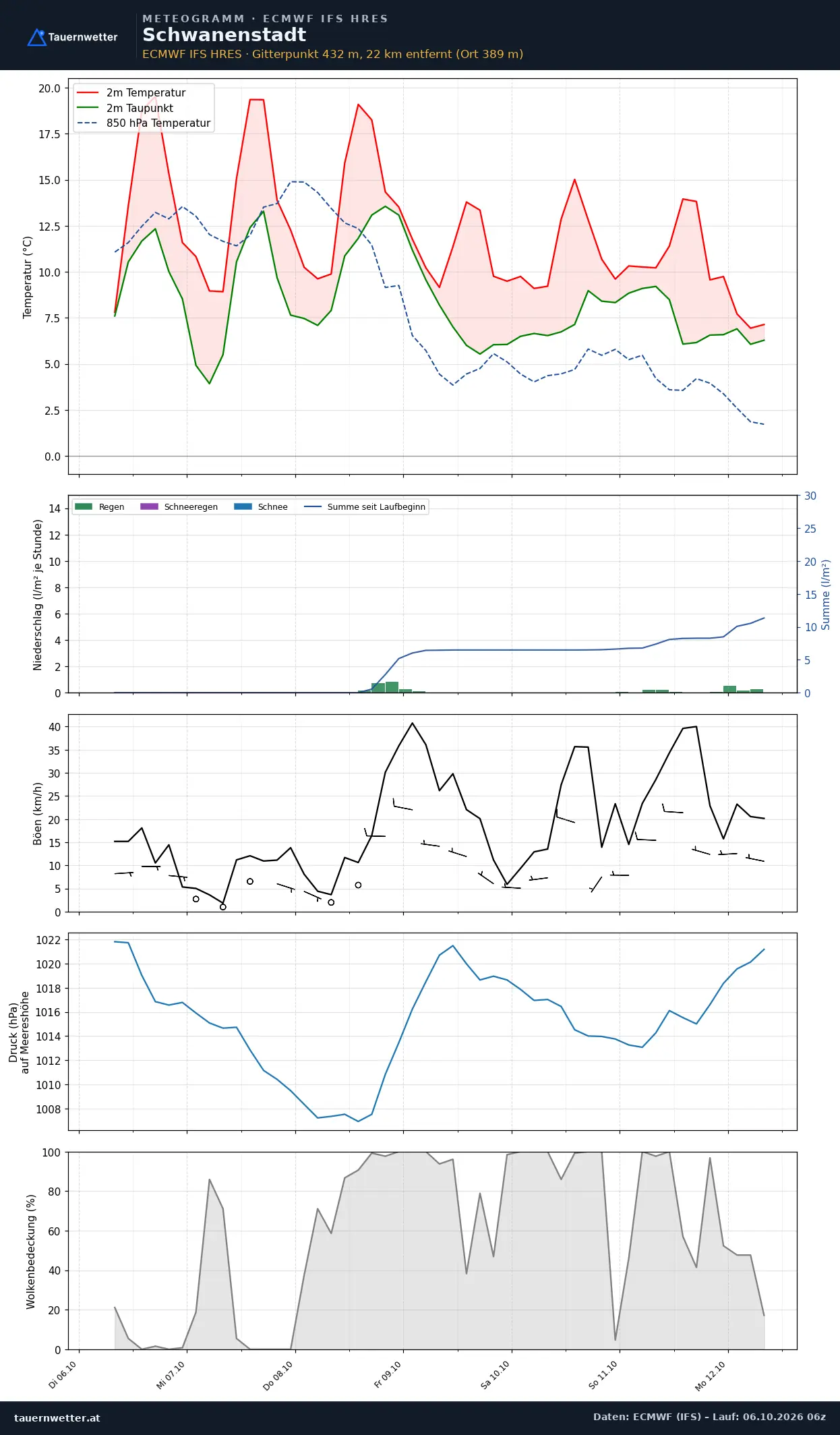 Meteogramm Schwanenstadt ECMWF IFS – Temperatur, Niederschlag, Wind, 15 Tage
